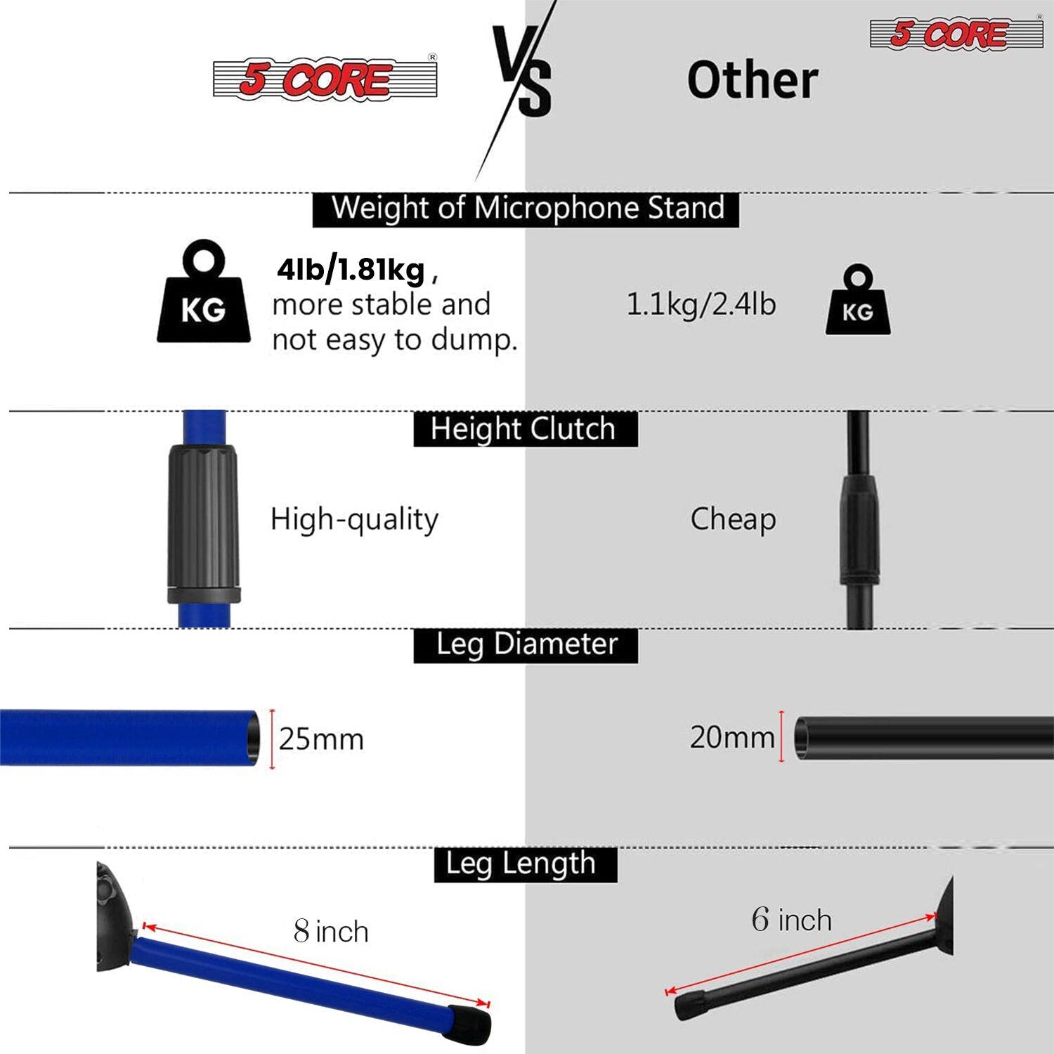 5 CORE V S Other 5 CORE

Weight of Microphone Stand 4lb/1.81kg, KG more stable and not easy to dump. KG
Height Clutch High-quality Cheap
Leg Diameter 25mm 20mm
Leg Length 8 inch 6 inch