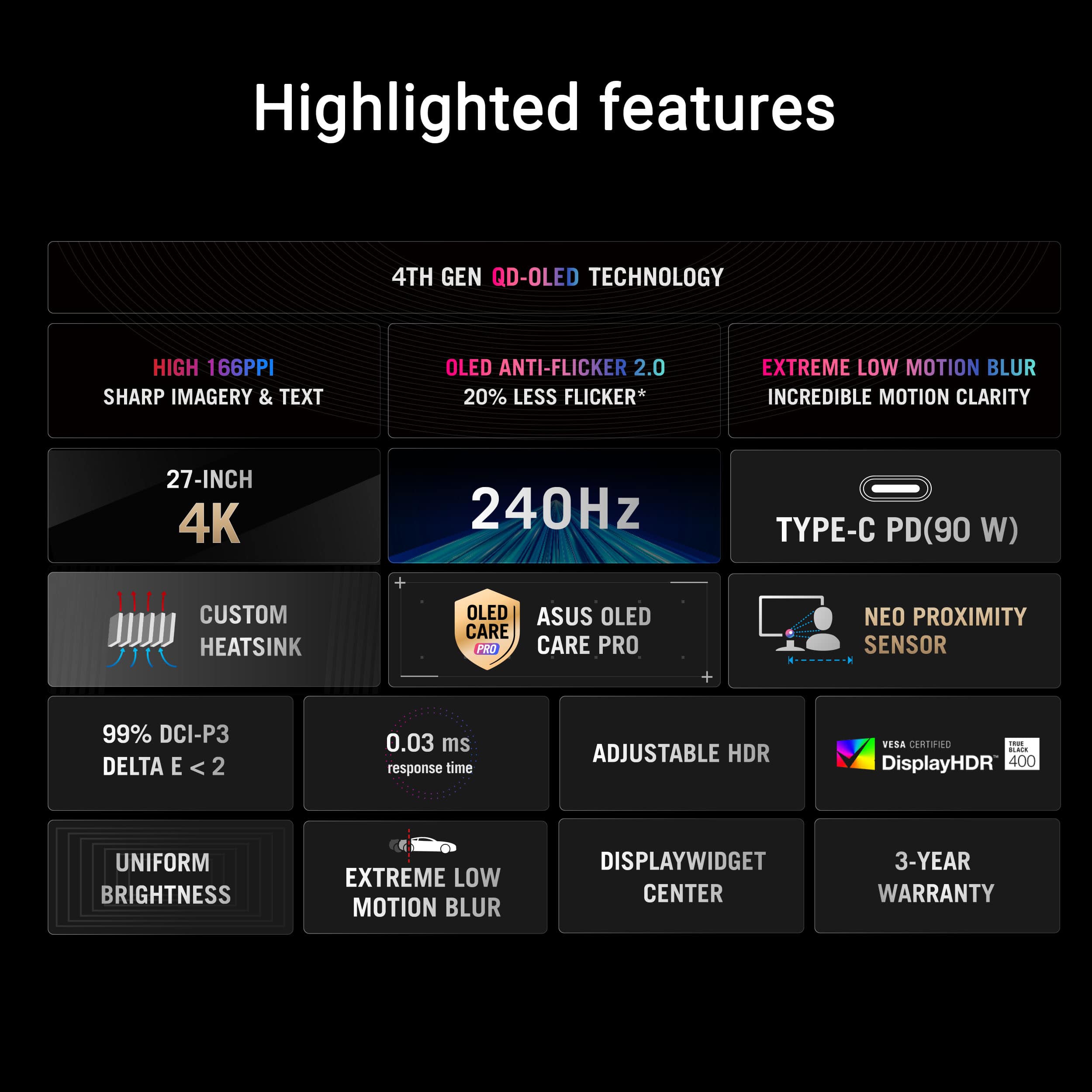 Highlighted Features:
1. 4th Gen QD-OLED Technology
2. High 166PPI Sharp Imagery & Text
3. OLED Anti-Flicker 2.0
4. 20% Less Flicker
5. Extreme Low Motion Blur
6. Incredible Motion Clarity
7. 27-Inch 4K 240Hz Type-C PD (90 W)
8. Custom Heatsink + OLED Asus OLED Care Pro
9. OLED Anti-Flicker 2.0
10. Neo Proximity Sensor
11. 99% DCI-P3 Delta E < 2
12. 0.03 ms Response Time
13. Adjustable HDR
14. VESA Certified - m. DisplayHDR 400
15. Uniform Brightness
16. Extreme Low Motion Blur
17. DisplayWidget Center
18. 3-Year Warranty
