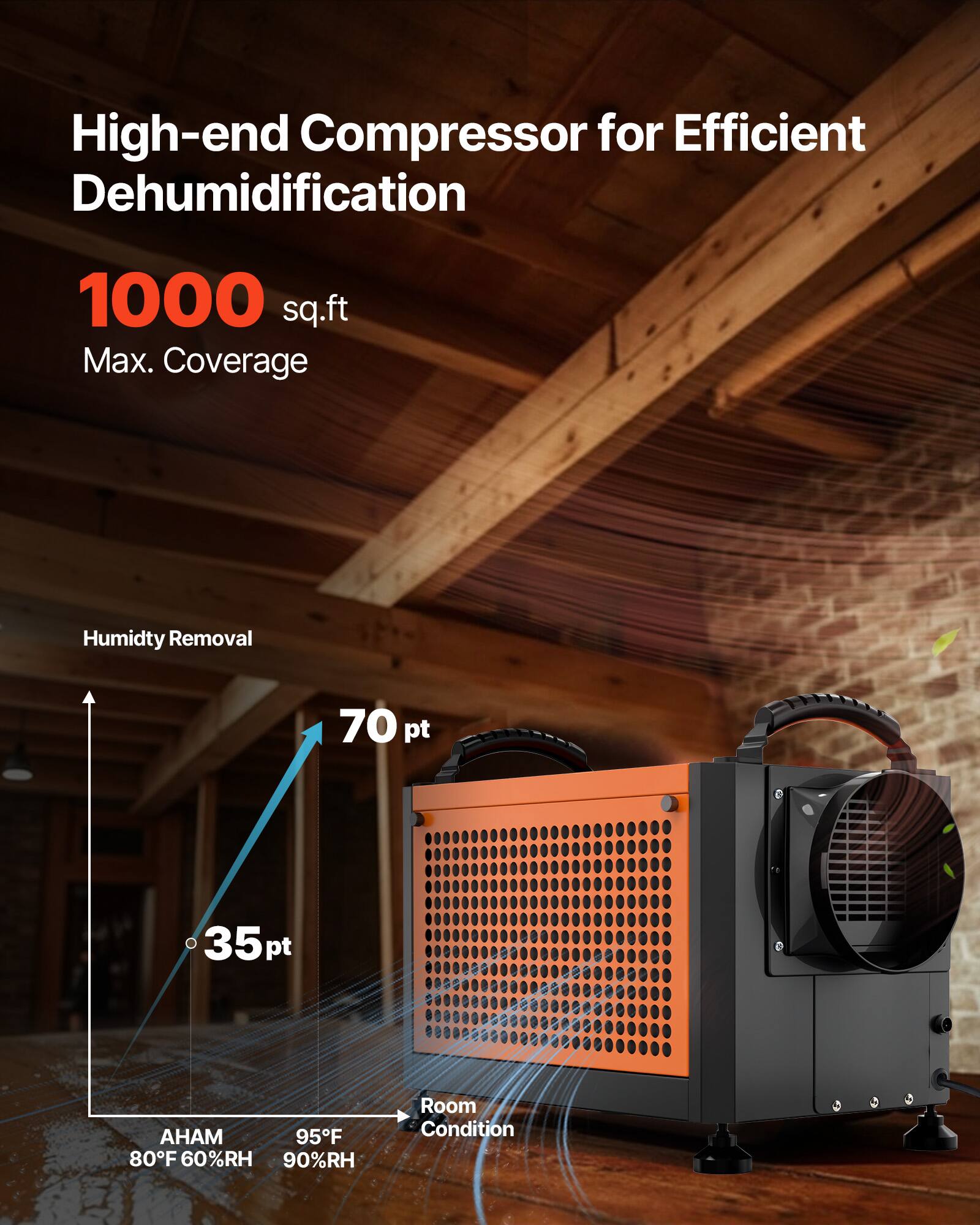 High-end Compressor for Efficient Dehumidification  
1000 sq.ft Max. Coverage  
Humidity Removal  
70 pt  
35 pt  
AHAM 80°F 60%RH 90%RH  
95°F  
Room Condition