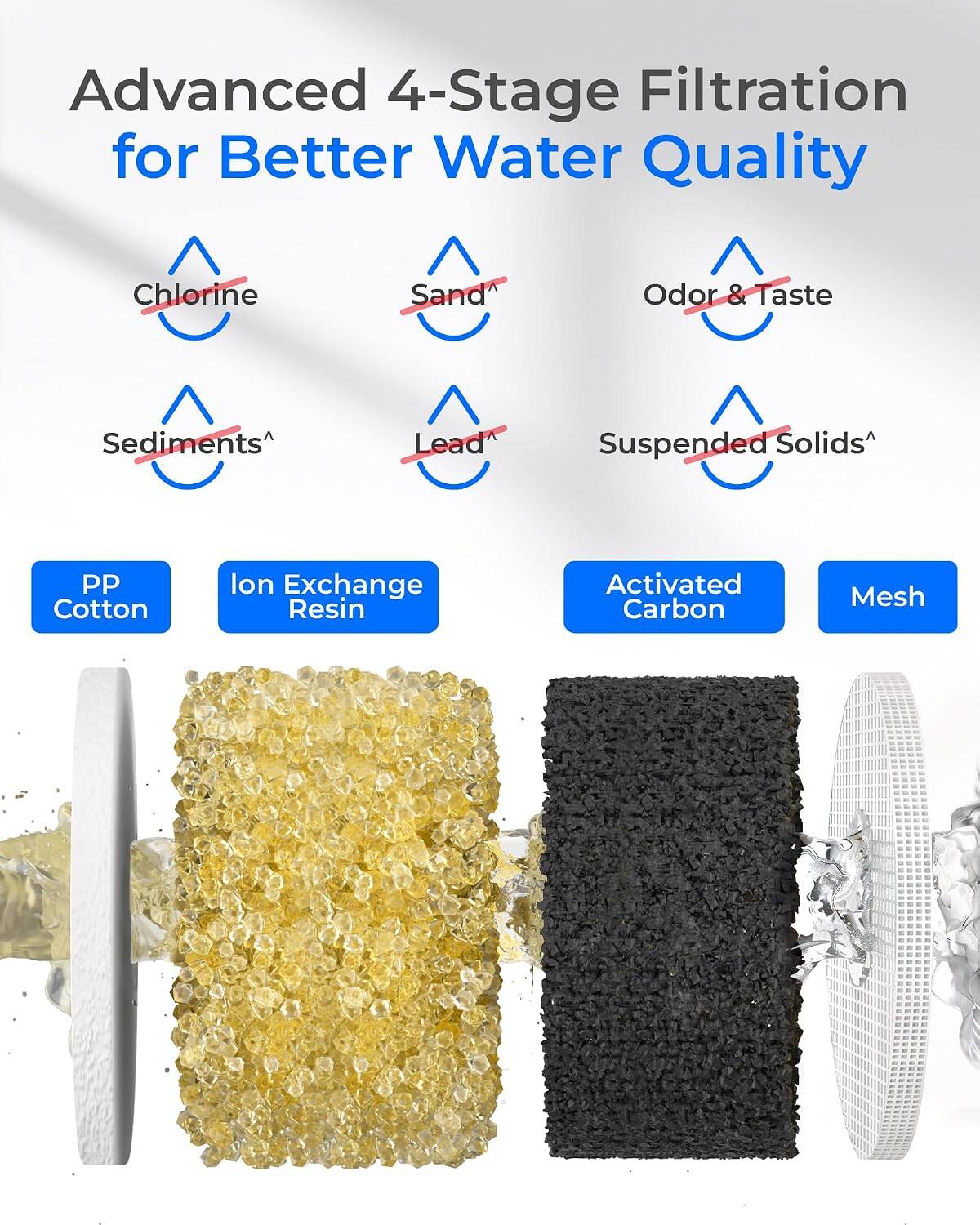 Advanced 4-Stage Filtration for Better Water Quality

Chlorine
Sand
Odor & Taste
Sediments^
Lead
Suspended Solids^

PP Cotton
Ion Exchange Resin
Activated Carbon
Mesh