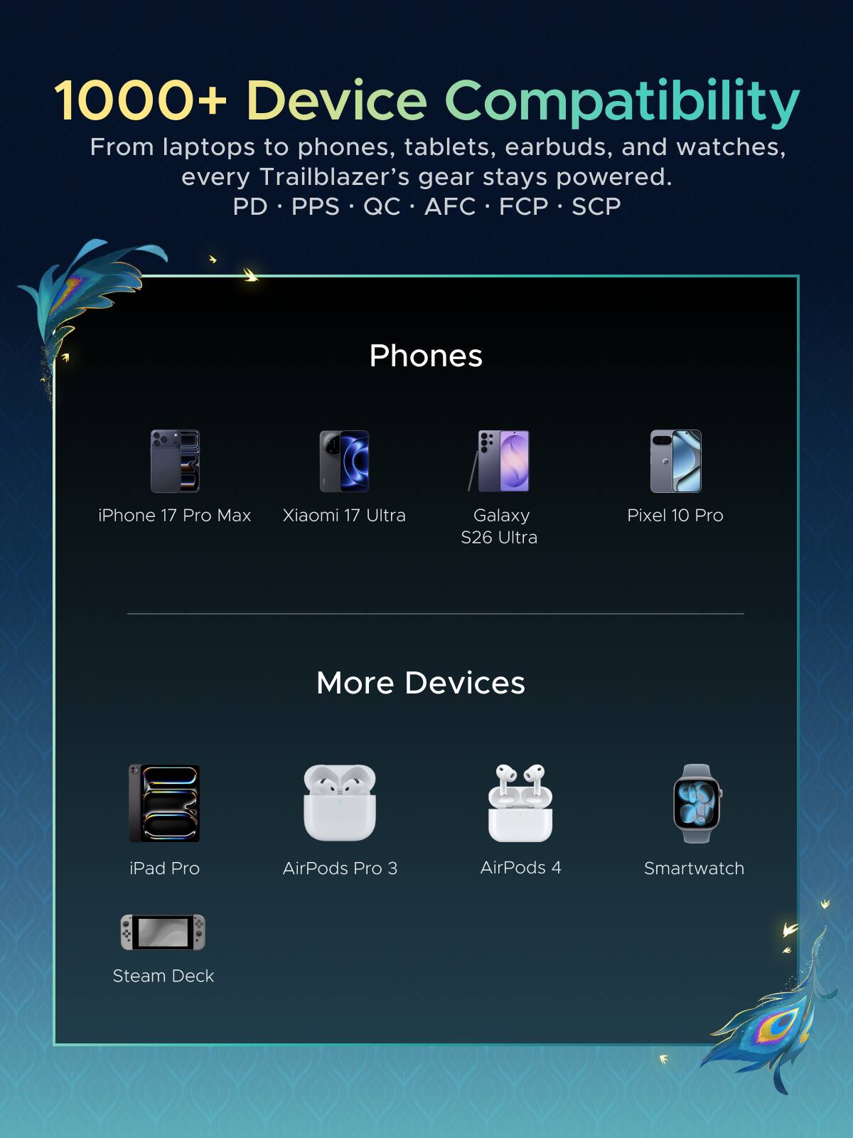1000+ Device Compatibility  
From laptops to phones, tablets, earbuds, and watches, every Trailblazer's gear stays powered.  
PD • PPS • QC • AFC • FCP • SCP  

Phones  
iPhone 17 Pro Max  
Xiaomi 17 Ultra  
Galaxy S26 Ultra  
Pixel 10 Pro  

More Devices  
iPad Pro  
AirPods Pro 3  
AirPods 4  
Smartwatch  
Steam Deck