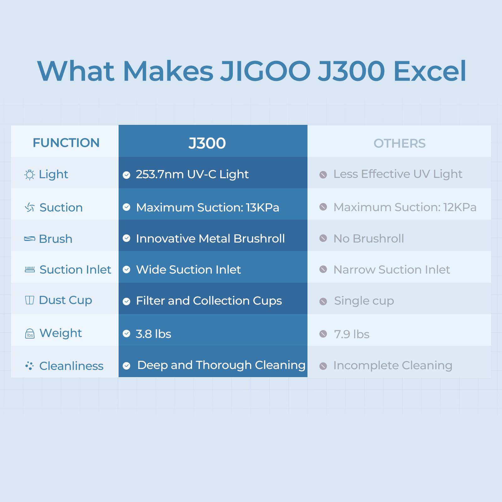 What Makes JIGOO J300 Excel: Function J300 Others: Light: 253.7nm UV-C Light Less Effective UV Light Suction: Maximum Suction: 13KPa Maximum Suction: 12KPa Brush: Innovative Metal Brushroll No Brushroll Suction Inlet: Wide Suction Inlet Narrow Suction Inlet Dust Cup: Filter and Collection Cups Single cup Weight: 3.8 lbs 7.9 lbs Cleanliness: Deep and Thorough Cleaning Incomplete Cleaning