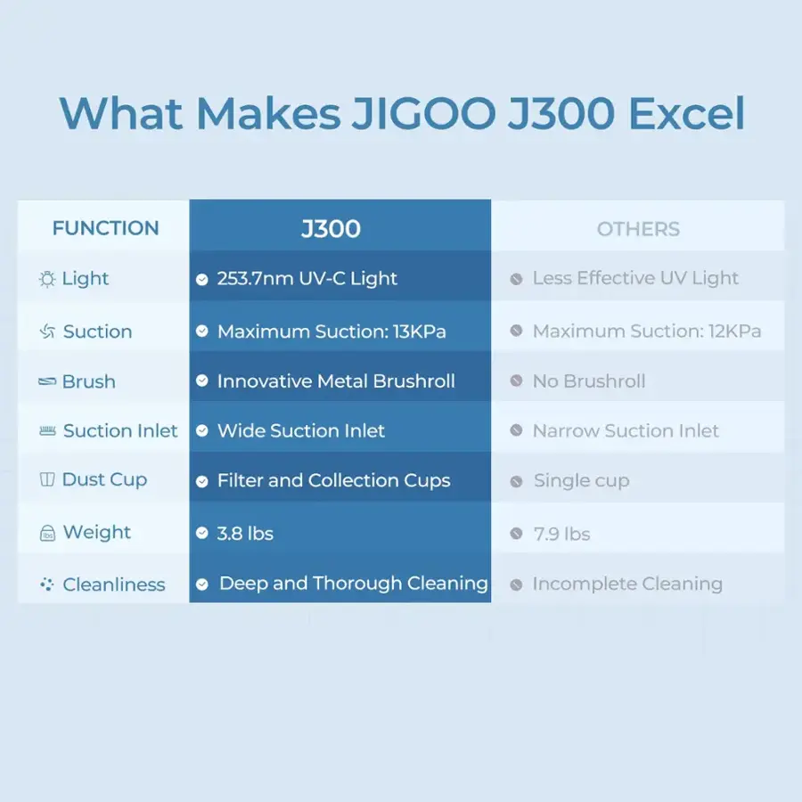 What Makes JIGOO J300 Excel: Function J300 Others: Light: 253.7nm UV-C Light Less Effective UV Light Suction: Maximum Suction: 13KPa Maximum Suction: 12KPa Brush: Innovative Metal Brushroll No Brushroll Suction Inlet: Wide Suction Inlet Narrow Suction Inlet Dust Cup: Filter and Collection Cups Single cup Weight: 3.8 lbs 7.9 lbs Cleanliness: Deep and Thorough Cleaning Incomplete Cleaning