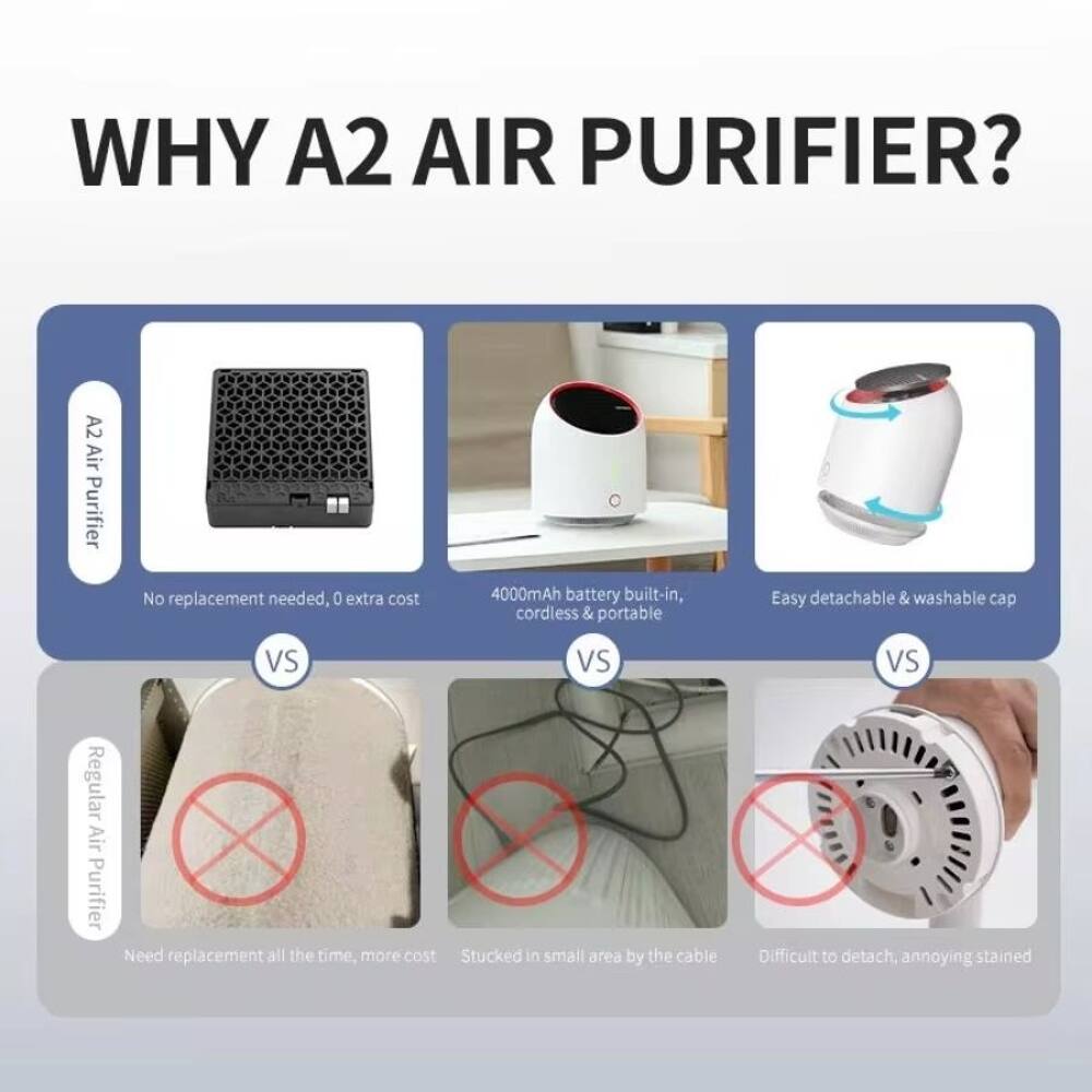 WHY A2 AIR PURIFIER?

A2 Air Purifier
- No replacement needed, 0 extra cost
- 4000mAh battery built-in, cordless & portable
- Easy detachable & washable cap

VS

Regular Air Purifier
- Need replacement all the time, more cost
- Stuck in small area by the cable
- Difficult to detach, annoying stained