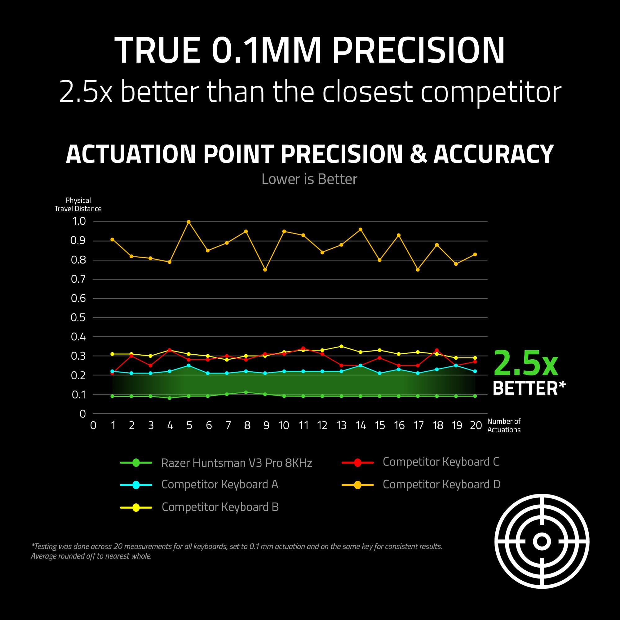 TRUE 0.1MM PRECISION
2.5x better than the closest competitor
ACTUATION POINT PRECISION & ACCURACY
Lower is Better
Physical Travel Distance
0.1 0.2 0.3 0.4 0.5 0.6 0.7 0.8 0.9 1.0
Number of Actuations
0 1 2 3 4 5 6 7 8 9 10 11 12 13 14 15 16 17 18 19 20
- Razer Huntsman V3 Pro 8KHz
- Competitor Keyboard A
- Competitor Keyboard B
- Competitor Keyboard C
- Competitor Keyboard D
2.5x BETTER*
*Testing was done across 20 measurements for all keyboards, set to 0.1mm actuation and on the same key for consistent results. Average rounded off to the nearest whole.
