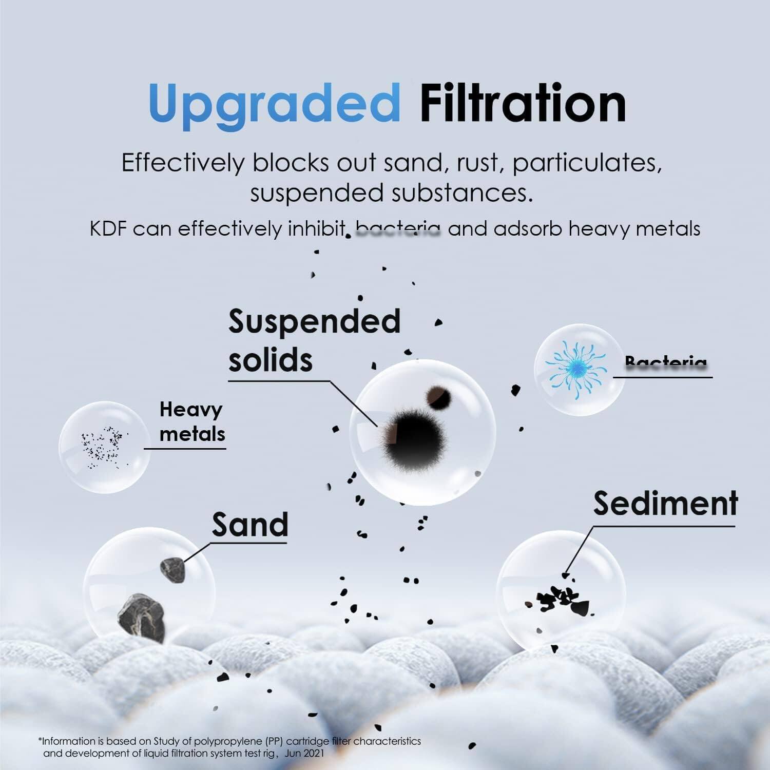 Upgraded Filtration

Effectively blocks out sand, rust, particulates, suspended substances.
KDF can effectively inhibit bacteria and adsorb heavy metals

Suspended solids
Bacteria
Heavy metals
Sand
Sediment

*Information is based on Study of polypropylene (PP) cartridge filter characteristics and development of liquid filtration system test rig. Jun 2021