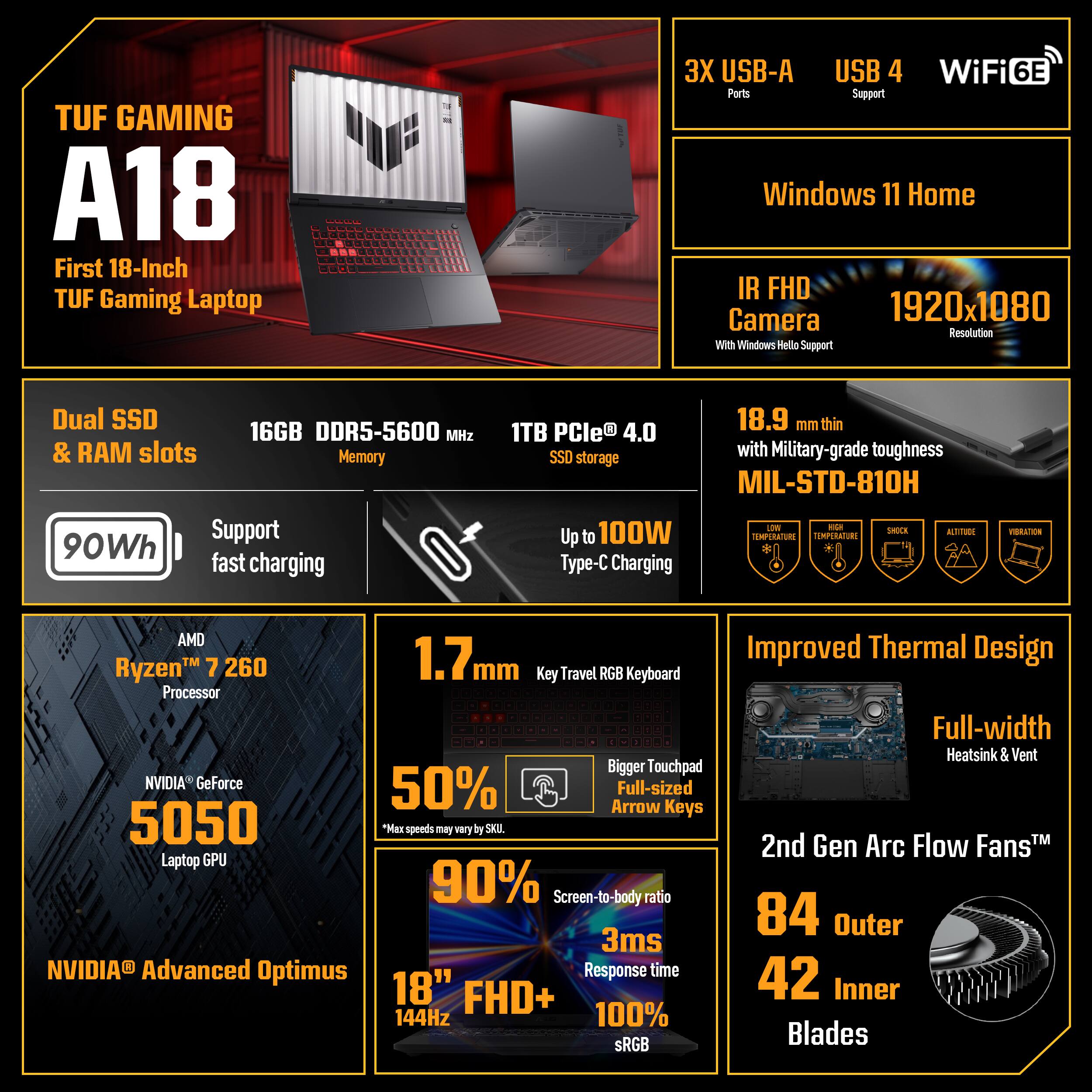 TUF GAMING A18 First 18-Inch TUF Gaming Laptop

3X USB-A, USB 4, WiFi 6E Ports
Support Windows 11 Home
IR FHD Camera 1920x1080 Resolution with Windows Hello Support
Dual SSD & RAM slots
16GB DDR5-5600 MHz Memory
1TB PCIe 4.0 SSD storage
18.9 mm thin with Military-grade toughness MIL-STD-810H
90Wh Support fast charging Up to 100W Type-C Charging

AMD Ryzen 7 260 Processor
1.7mm Key Travel RGB Keyboard
Improved Thermal Design
Full-width Heatsink & Vent
Bigger Touchpad
NVIDIA GeForce 5050 Laptop GPU
50% Max speeds vary by SKU
2nd Gen Arc Flow Fans™
90% Screen-to-body ratio
84 Outer Blades
3ms Response time
42 Inner Blades
18" FHD+ 144Hz
100% SRGB