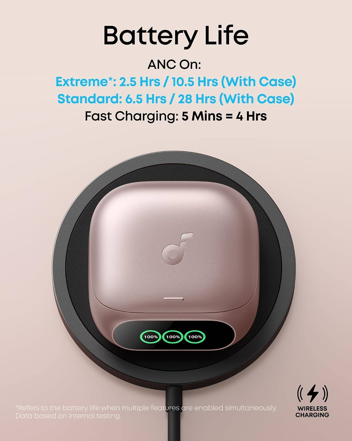 Battery Life ANC On:  
Extreme*: 2.5 Hrs / 10.5 Hrs (With Case)  
Standard: 6.5 Hrs / 28 Hrs (With Case)  
Fast Charging: 5 Mins = 4 Hrs  

*Refers to the battery life when multiple features are enabled simultaneously.  
Data based on internal testing.  

WIRELESS CHARGING