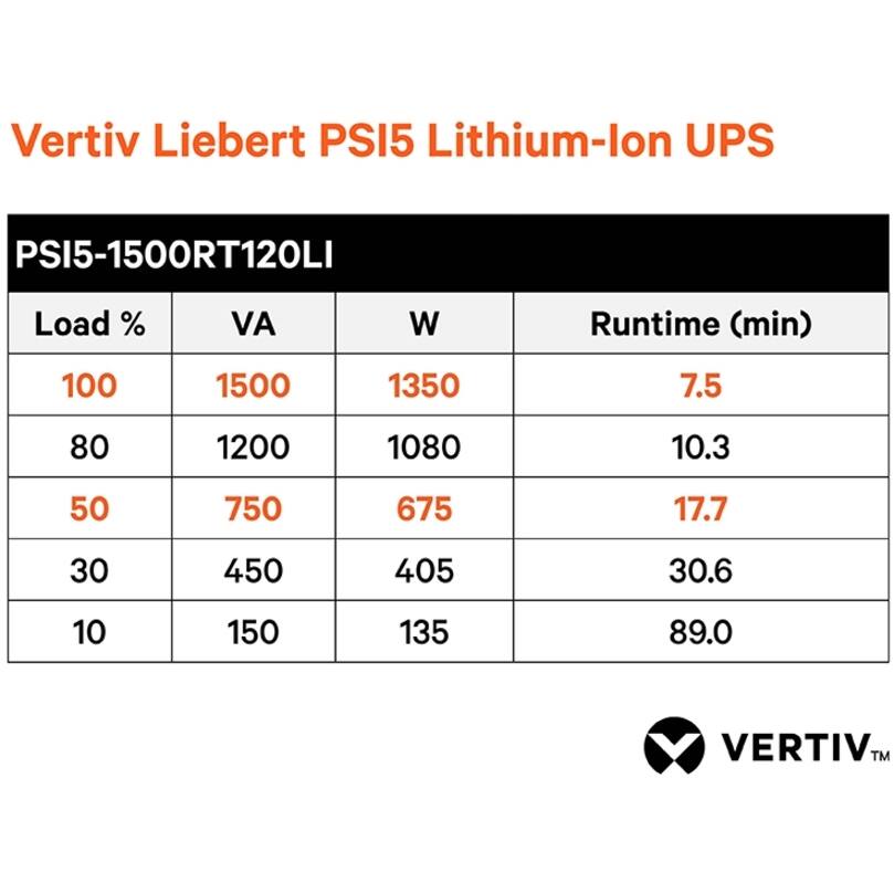 Vertiv Liebert PSI5 Lithium-Ion UPS

PSI5-1500RT120LI

| Load % | VA   | W    | Runtime (min) |
|-------|------|------|--------------|
| 100   | 1500 | 1350 | 7.5          |
| 80    | 1200 | 1080 | 10.3         |
| 50    | 750  | 675  | 17.7         |
| 30    | 450  | 405  | 30.6         |
| 10    | 150  | 135  | 89.0         |

VERTIV™