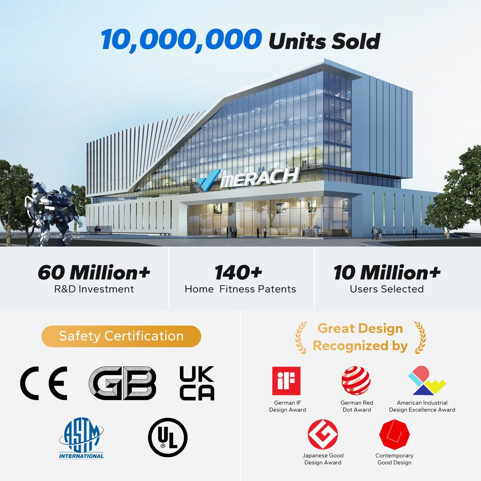 10,000,000 Units Sold

MERACH

60 Million+ R&D Investment

140+ Home Fitness Patents

10 Million+ Users Selected

Safety Certification

CE GB UK CA

ASTM INTERNATIONAL

UL

Great Design Recognized by

German IF Design Award

German Red Dot Award

American Industrial Design Excellence Award

Japanese Good Design Award

Contemporary Good Design