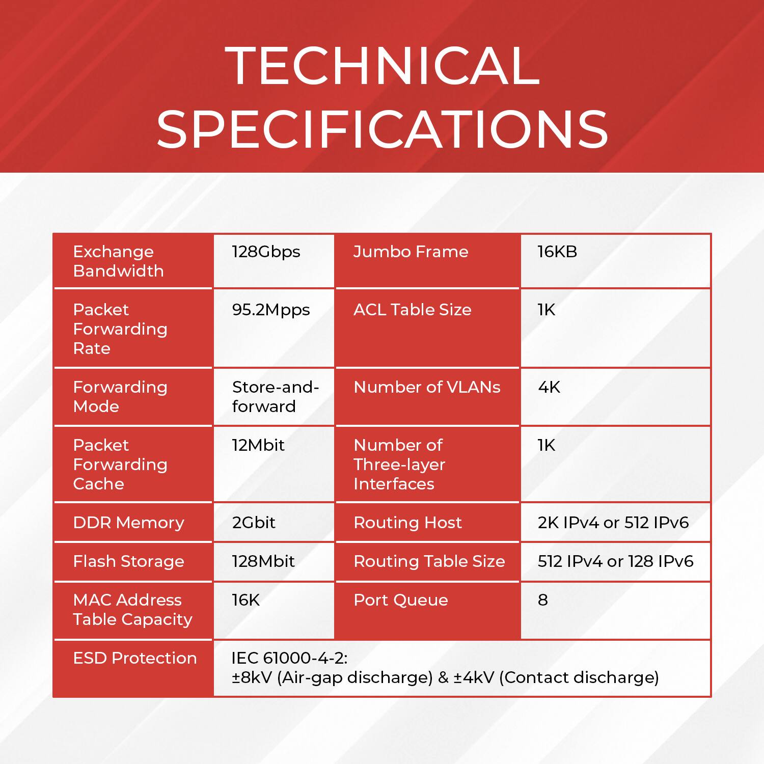 TECHNICAL SPECIFICATIONS

- Exchange Bandwidth: 128Gbps
- Packet Forwarding Rate: 95.2Mpps
- Forwarding Mode: Store-and-forward
- Packet Forwarding Cache: 12Mbit
- DDR Memory: 2Gbit
- Flash Storage: 128Mbit
- MAC Address Table Capacity: 16K
- Jumbo Frame: 16KB
- ACL Table Size: 1K
- Number of VLANs: 4K
- Number of Three-layer Interfaces: 1K
- Routing Host: 2K IPv4 or 512 IPv6
- Routing Table Size: 512 IPv4 or 128 IPv6
- Port Queue: 8
- ESD Protection: IEC 61000-4-2: ±8kV (Air-gap discharge) & ±4kV (Contact discharge)