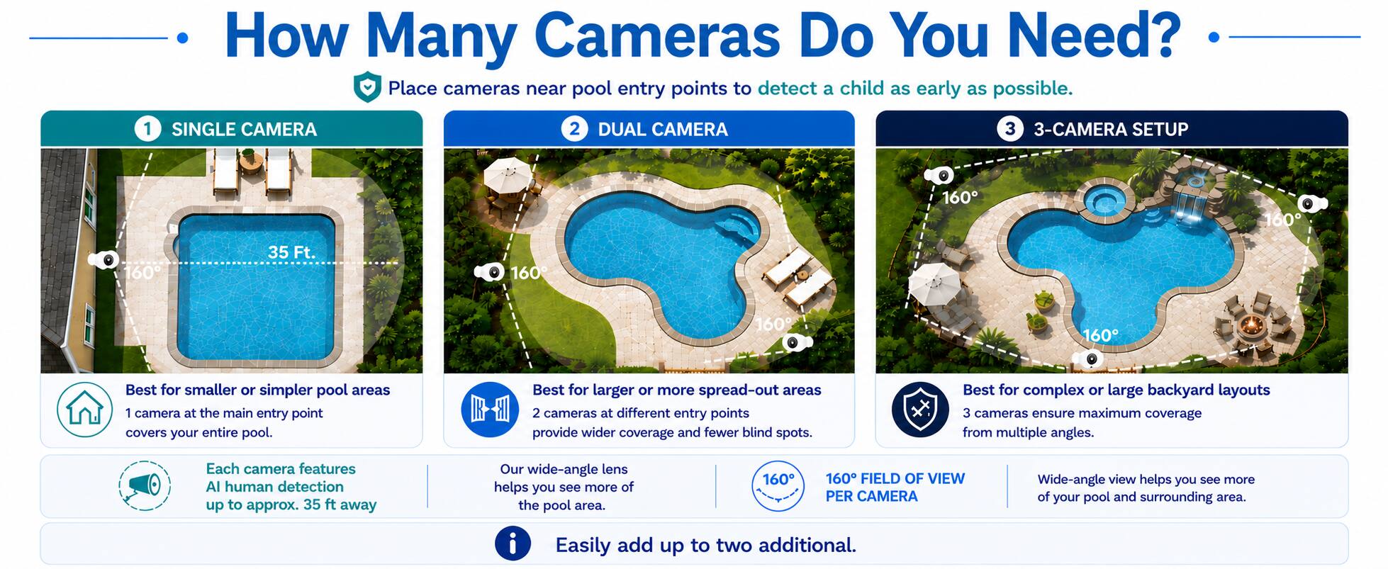 How Many Cameras Do You Need? Place cameras near pool entry points to detect a child as early as possible.

1. SINGLE CAMERA
   - Best for smaller or simpler pool areas
   - 1 camera at the main entry point covers your entire pool.
   - Each camera features AI human detection up to approx. 35 ft away

2. DUAL CAMERA
   - Best for larger or more spread-out areas
   - 2 cameras at different entry points provide wider coverage and fewer blind spots.
   - Our wide-angle lens helps you see more of the pool area.

3. 3-CAMERA SETUP
   - Best for complex or large backyard layouts
   - 3 cameras ensure maximum coverage from multiple angles.
   - Each camera features AI human detection up to approx. 35 ft away

160° FIELD OF VIEW PER CAMERA
- Wide-angle view helps you see more of your pool and surrounding area.

Easily add up to two additional.