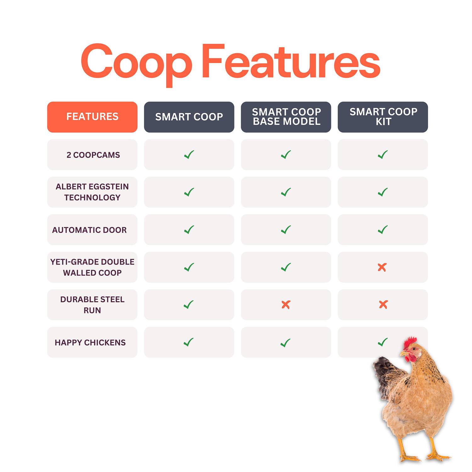 Coop Features

SMART COOP  
SMART COOP BASE MODEL  
SMART COOP KIT  

FEATURES  
2 COOPCAMS  
ALBERT EGGSTEIN TECHNOLOGY  
AUTOMATIC DOOR  
YETI-GRADE DOUBLE WALLED COOP  
DURABLE STEEL RUN  
HAPPY CHICKENS