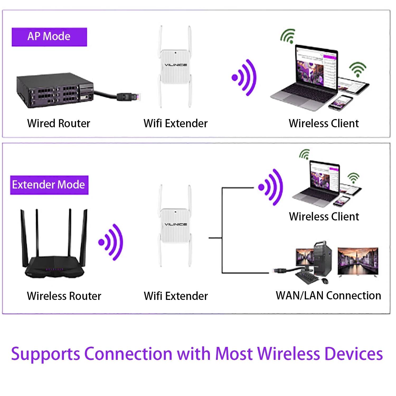 AP Mode  
Wired Router  
Wifi Extender  
Wireless Client  

Extender Mode  
Wireless Router  
Wifi Extender  
WAN/LAN Connection  

Supports Connection with Most Wireless Devices