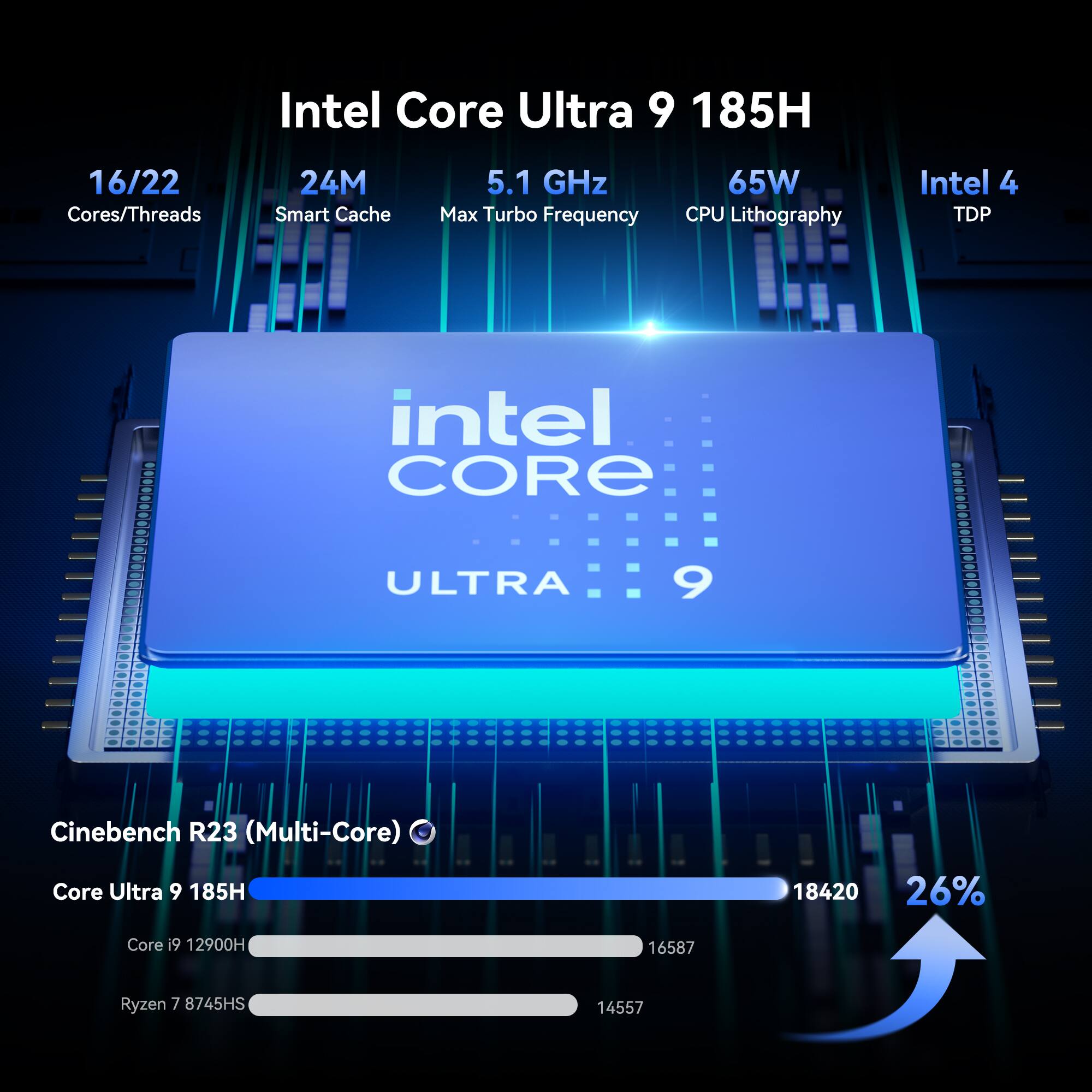 Intel Core Ultra 9 185H  
16/22 Cores/Threads  
24M Smart Cache  
5.1 GHz Max Turbo Frequency  
65W CPU Lithography  
Intel 4 TDP  

Cinebench R23 (Multi-Core)  
Core Ultra 9 185H: 18420 (26%)  
Core i9 12900H: 16587  
Ryzen 7 8745HS: 14557