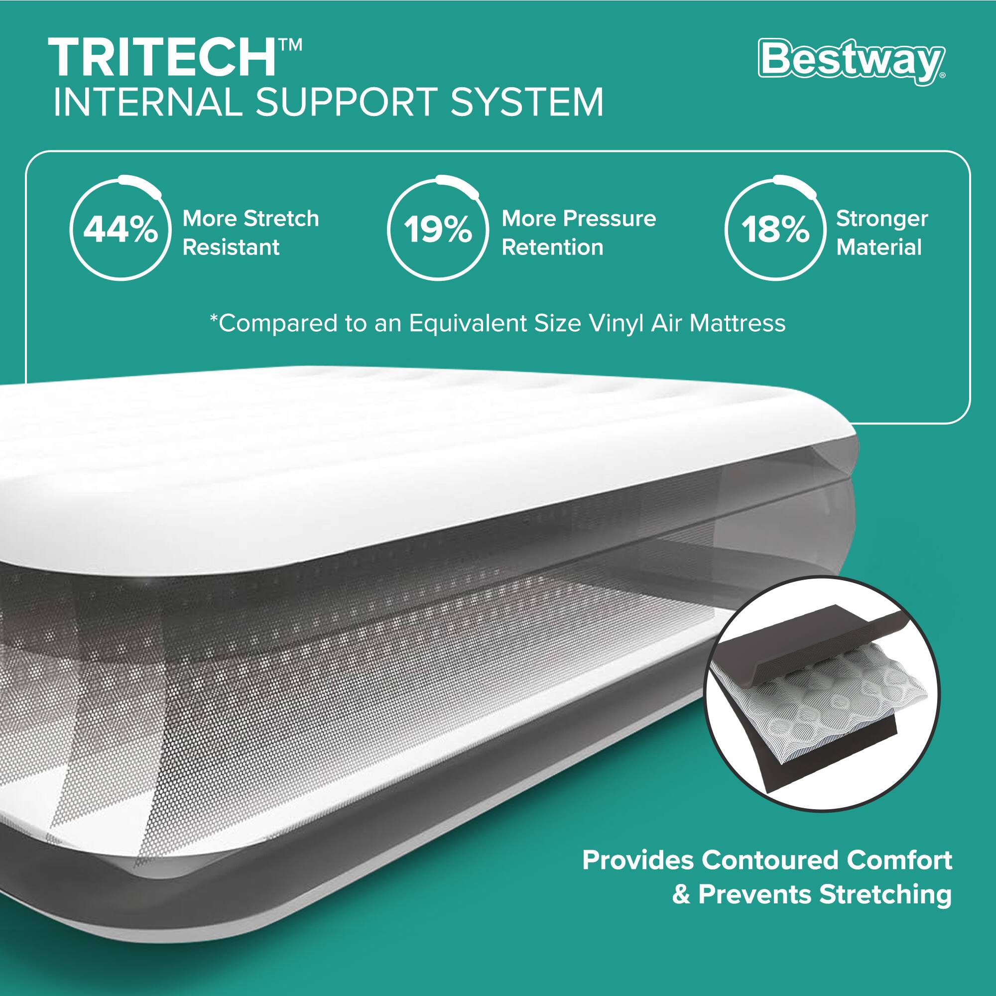 **TRITECH™ INTERNAL SUPPORT SYSTEM**

- **44%** More Stretch Resistant
- **19%** More Pressure Retention
- **18%** Stronger Material

*Compared to an Equivalent Size Vinyl Air Mattress*

Provides Contoured Comfort & Prevents Stretching