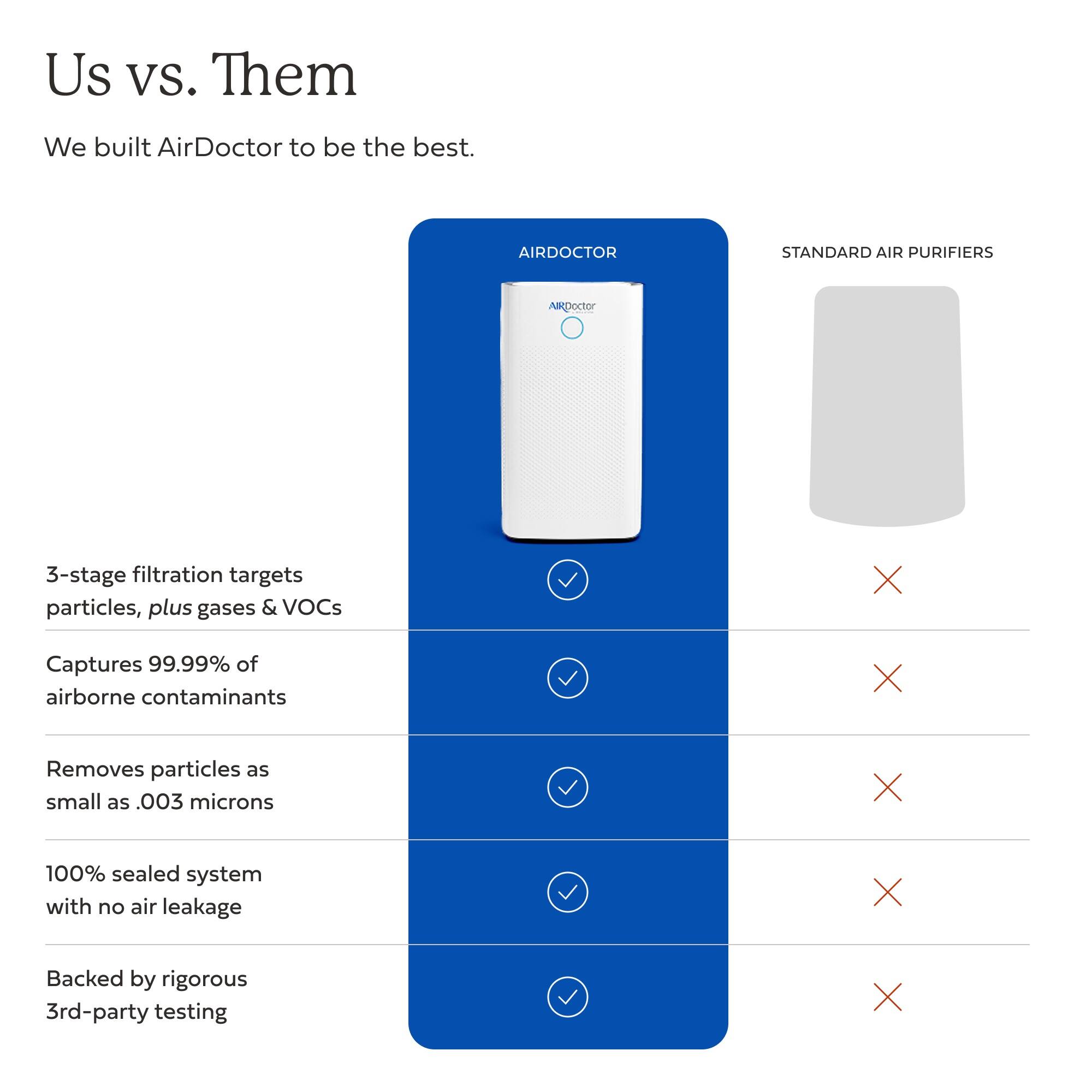 Us Vs. Them  
We built AirDoctor to be the best.  

AIRDOCTOR  
STANDARD AIR PURIFIERS  

3-stage filtration targets particles, plus gases & VOCs  
X Captures 99.99% of airborne contaminants  
X Removes particles as small as .003 microns  
X 100% sealed system with no air leakage  
X Backed by rigorous 3rd-party testing