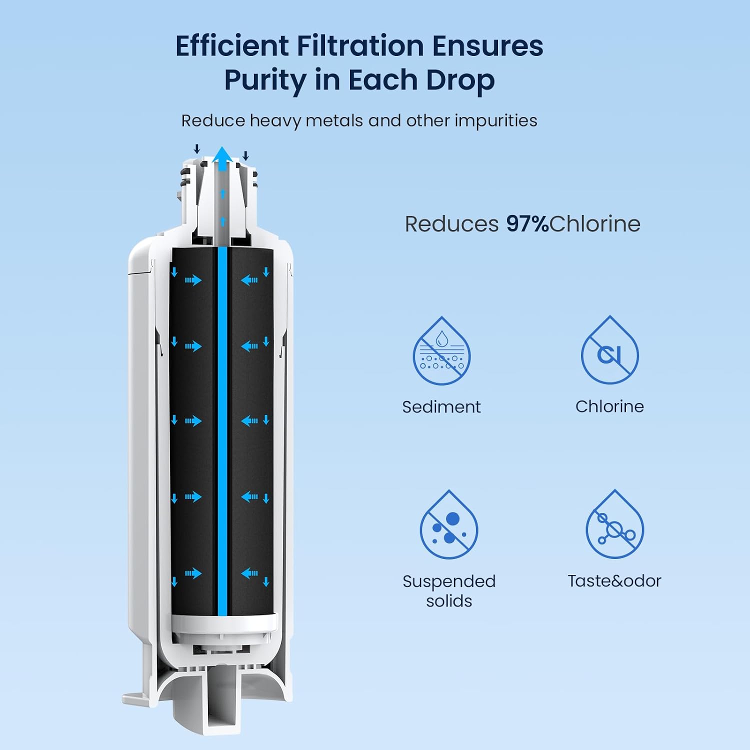 Efficient Filtration Ensures Purity in Each Drop  
Reduce heavy metals and other impurities  
Reduces 97% Chlorine  
Sediment  
Chlorine  
Suspended solids  
Taste & odor