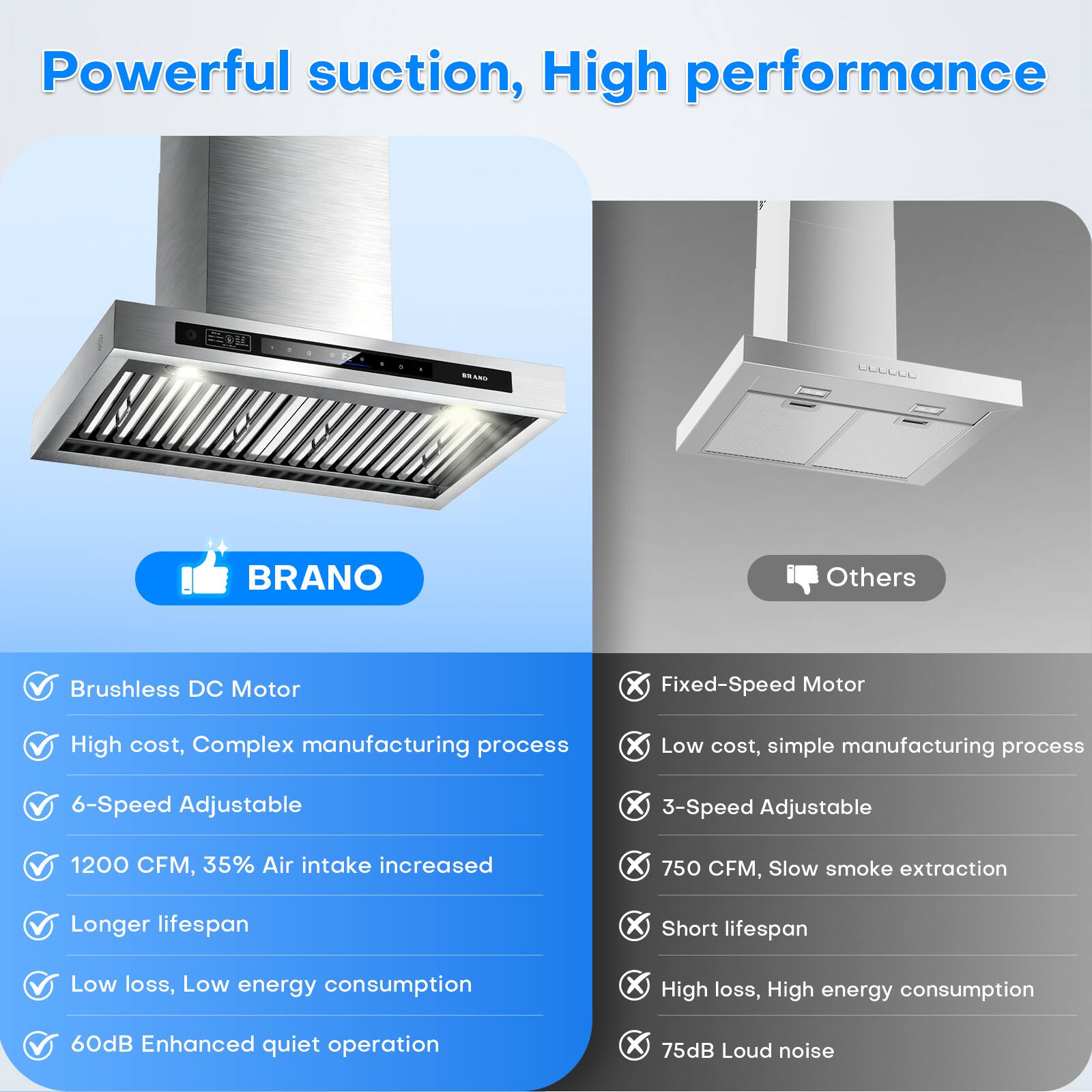 Powerful suction, High performance

BRANO
- Brushless DC Motor
- High cost, Complex manufacturing process
- 6-Speed Adjustable
- 1200 CFM, 35% Air intake increased
- Longer lifespan
- Low loss, Low energy consumption
- 60dB Enhanced quiet operation

Others
- Fixed-Speed Motor
- Low cost, simple manufacturing process
- 3-Speed Adjustable
- 750 CFM, Slow smoke extraction
- Short lifespan
- High loss, High energy consumption
- 75dB Loud noise