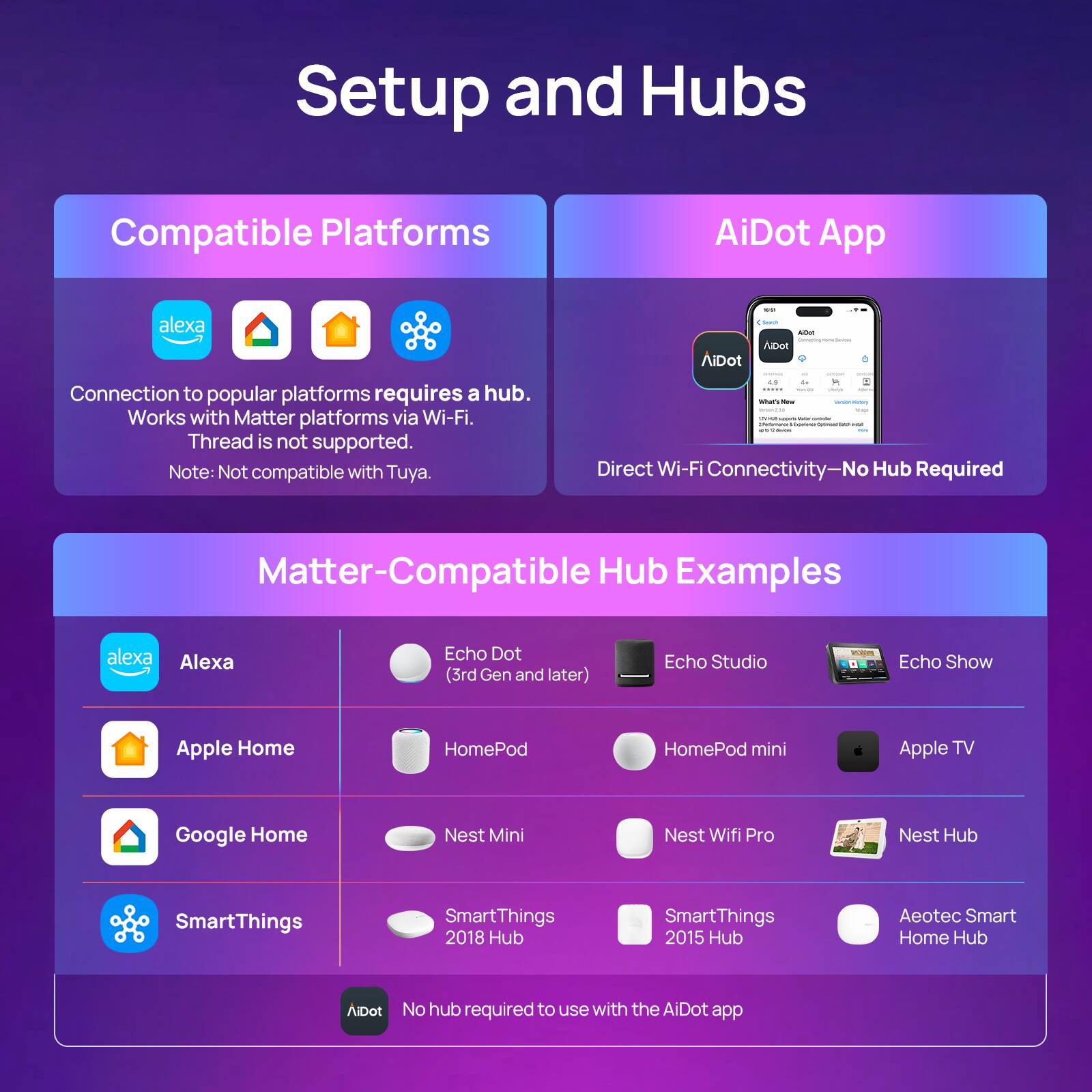 Setup and Hubs

Compatible Platforms
Connection to popular platforms requires a hub. Works with Matter platforms via Wi-Fi. Thread is not supported. Note: Not compatible with Tuya.

AiDot App
Direct Wi-Fi Connectivity—No Hub Required

Matter-Compatible Hub Examples
- Alexa
  - Echo Dot (3rd Gen and later)
  - Echo Studio
  - Echo Show
- Apple Home
  - HomePod
  - HomePod mini
  - Apple TV
- Google Home
  - Nest Mini
  - Nest Wifi Pro
  - Nest Hub
- SmartThings
  - SmartThings 2018 Hub
  - SmartThings 2015 Hub
  - Aeotec Smart Home Hub

No hub required to use with the AiDot app