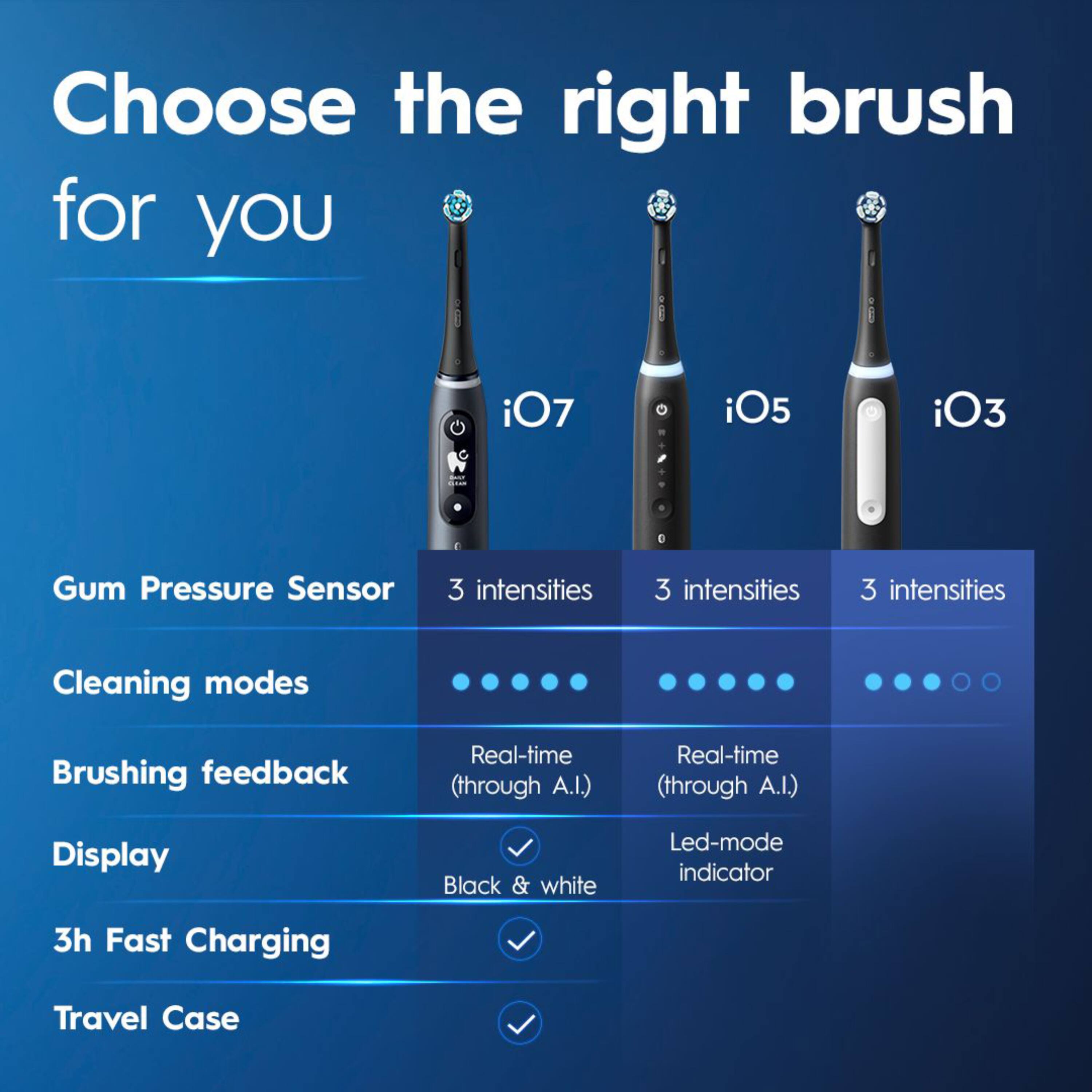 Choose the right brush for you

iO7 iO5 iO3

- Gum Pressure Sensor
- 3 intensities
- 3 intensities
- 3 intensities

Cleaning modes

Brushing feedback
- Real-time (through A.I.)
- Real-time (through A.I.)

Display
- Black & white
- Led-mode indicator

3h Fast Charging

Travel Case