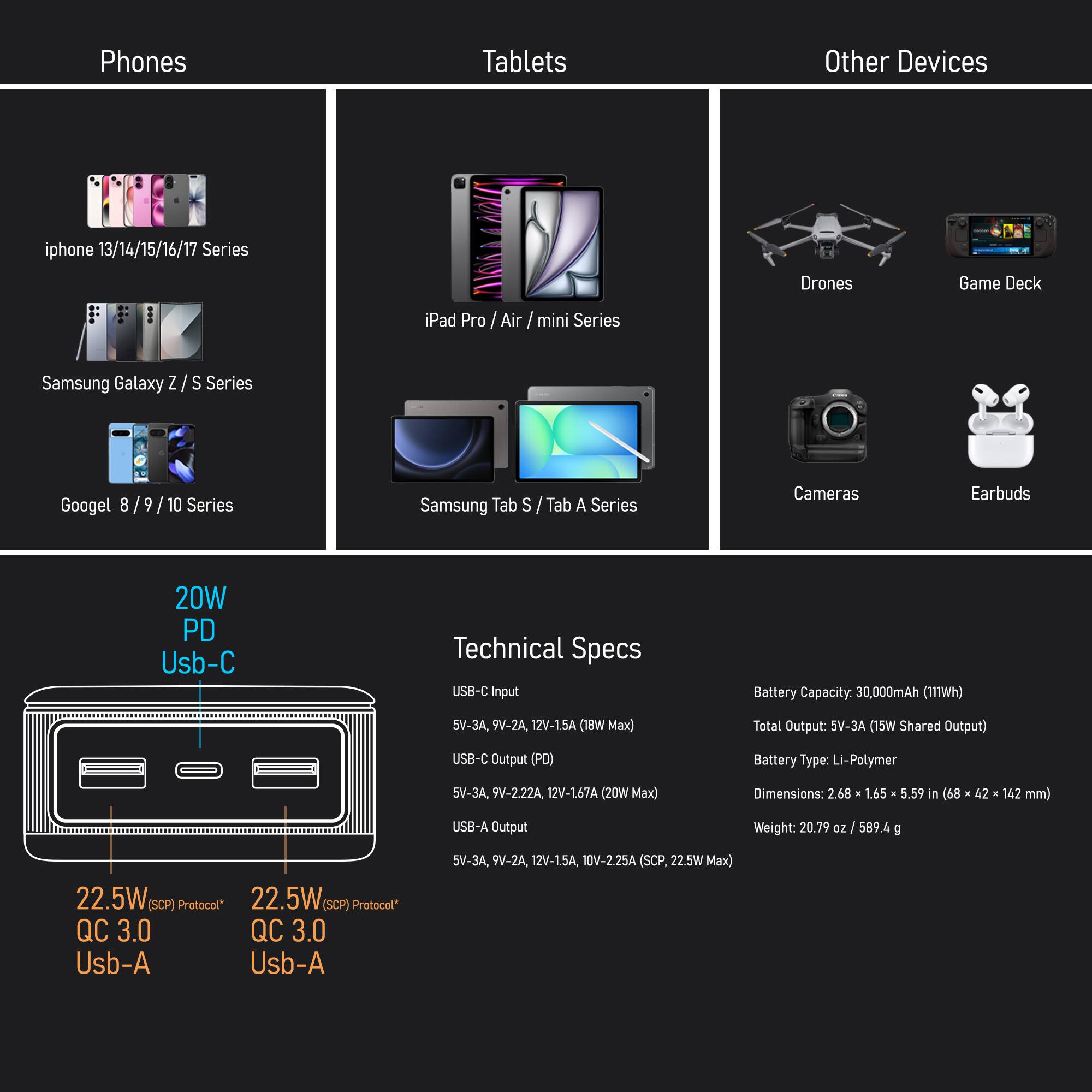 Phones  
- iPhone 13/14/15/16/17 Series  
- Samsung Galaxy Z S Series  
- Google 8/9/10 Series  

Tablets  
- iPad Pro / Air / mini Series  
- Samsung Tab S / Tab A Series  

Other Devices  
- Drones  
- Game Deck  
- Cameras  
- Earbuds  

Technical Specs  
- USB-C Input: 5V-3A, 9V-2A, 12V-15A (117Wh Max)  
- USB-C Output (PD): 5V-3A, 9V-2.22A, 12V-1.67A (20W Max)  
- USB-A Output: 5V-3A, 9V-2A, 12V-1.5A, 10V-2.25A (SCP 22.5W Max)  
- Battery Capacity: 30,000mAh (117Wh)  
- Battery Type: Li-Polymer  
- Dimensions: 2.68 x 1.65 x 5.59