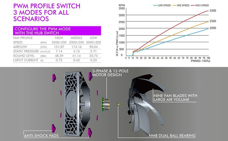 PWM PROFILE SWITCH  
3 MODES FOR ALL SCENARIOS  

CONFIGURE THE PWM MODE WITH THE HUB SWITCH  

FAN PROFILE  
HIGH | MIDDLE | LOW  

SPEED (RPM)  
3300±250 | 2500±200 | 2000±200  

AIRFLOW (CFM)  
151.87 | 113.16 | 90.04  

STATIC PRESSURE (mmH₂O)  
7.14 | 4.15 | 2.71  

SOUND LEVEL (dBA)  
48.39 | 41.14 | 35.73  

INPUT CURRENT (A)  
0.75 | 0.45 | 0.25  

3-PHASE & 12-POLE MOTOR DESIGN  
NINE FAN BLADES WITH LARGE AIR VOLUME  
ANTI-SHOCK PADS  
NMB DUAL BALL BEARING  

PWM(0-100%)  
R.P.M vs PWM Curve  
LOW SPEED | MID SPEED | HIGH SPEED  
3300 | 2500