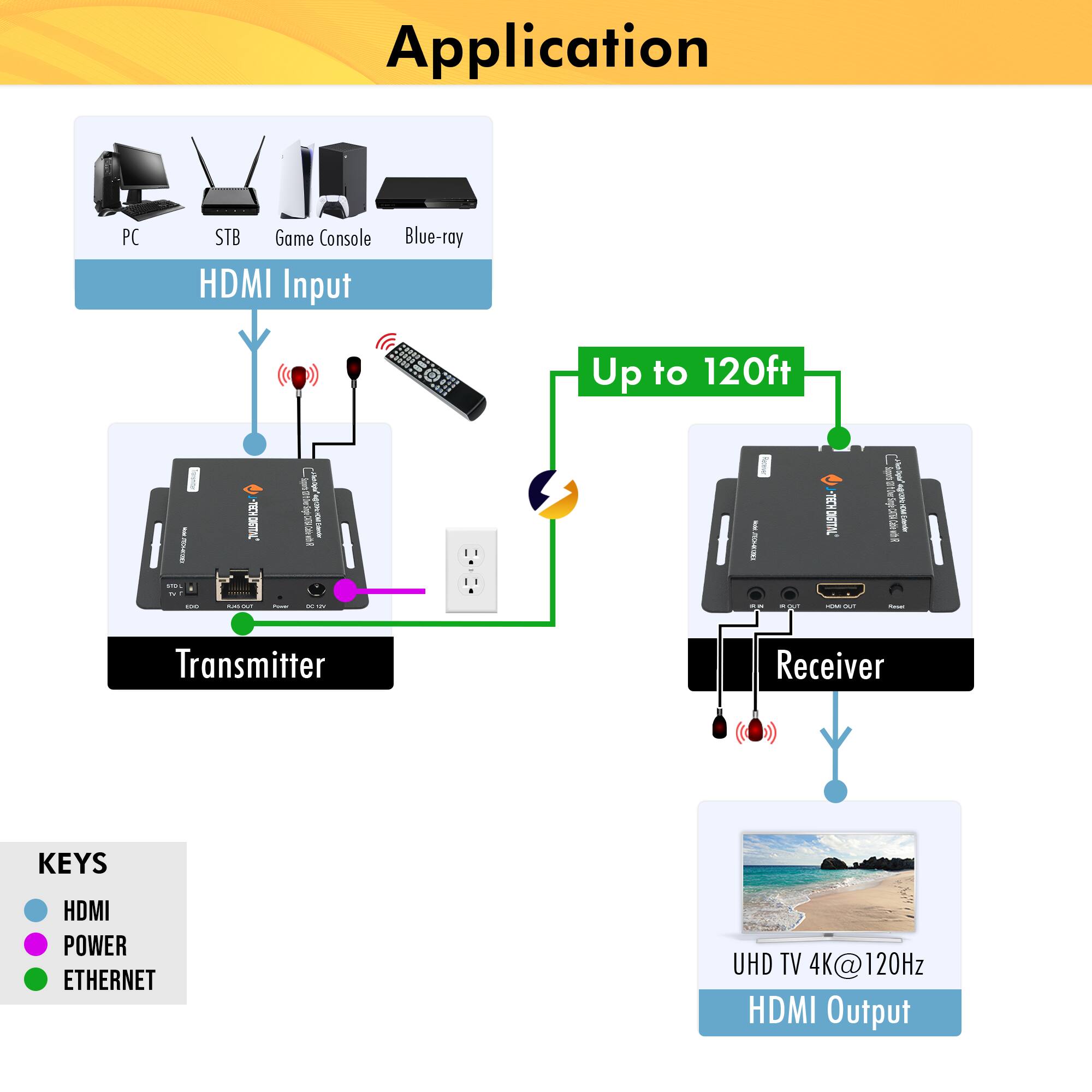 Application

HDMI Input

PC STB Game Console Blue-ray

Transmitter

Receiver

UHD TV 4K@120Hz

HDMI Output

Up to 120ft

KEYS

HDMI
POWER
ETHERNET