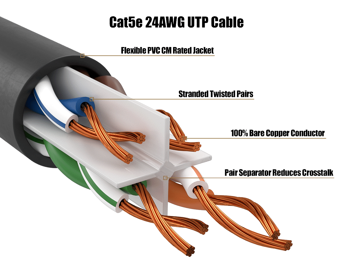 Cat5e 24AWG UTP Cable

Flexible PVC CM Rated Jacket

Stranded Twisted Pairs

100% Bare Copper Conductor

Pair Separator Reduces Crosstalk