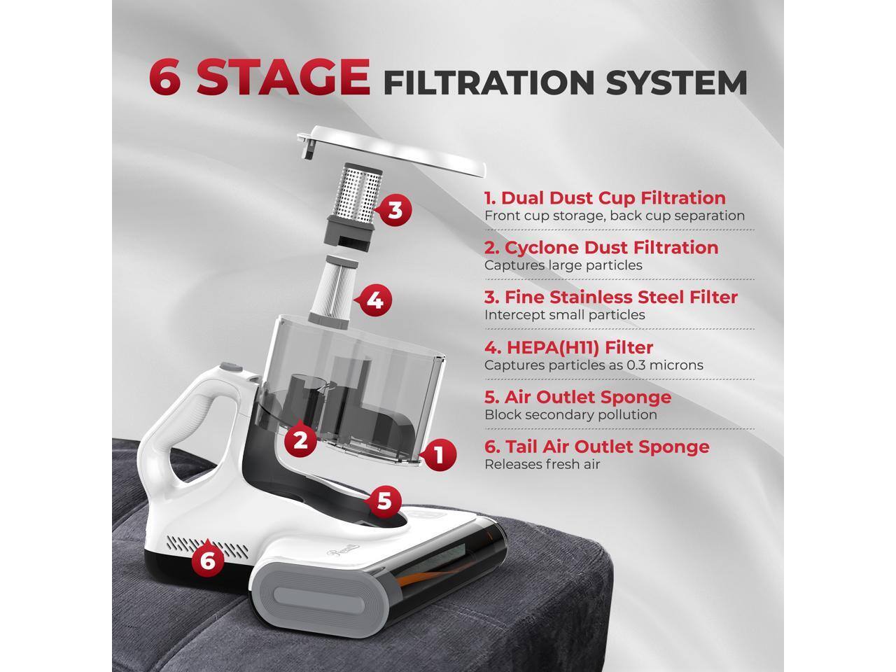 6 Stage Filtration System

1. Dual Dust Cup Filtration
   - Front cup storage, back cup separation

2. Cyclone Dust Filtration
   - Captures large particles

3. Fine Stainless Steel Filter
   - Intercept small particles

4. HEPA (H11) Filter
   - Captures particles as 0.3 microns

5. Air Outlet Sponge
   - Block secondary pollution

6. Tail Air Outlet Sponge
   - Releases fresh air