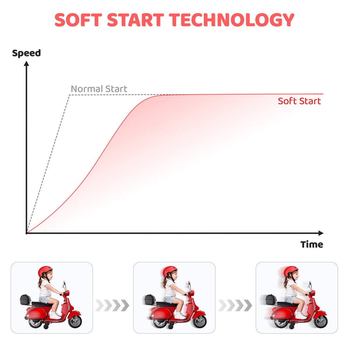 SOFT START TECHNOLOGY

Speed
Normal Start
Soft Start

Time