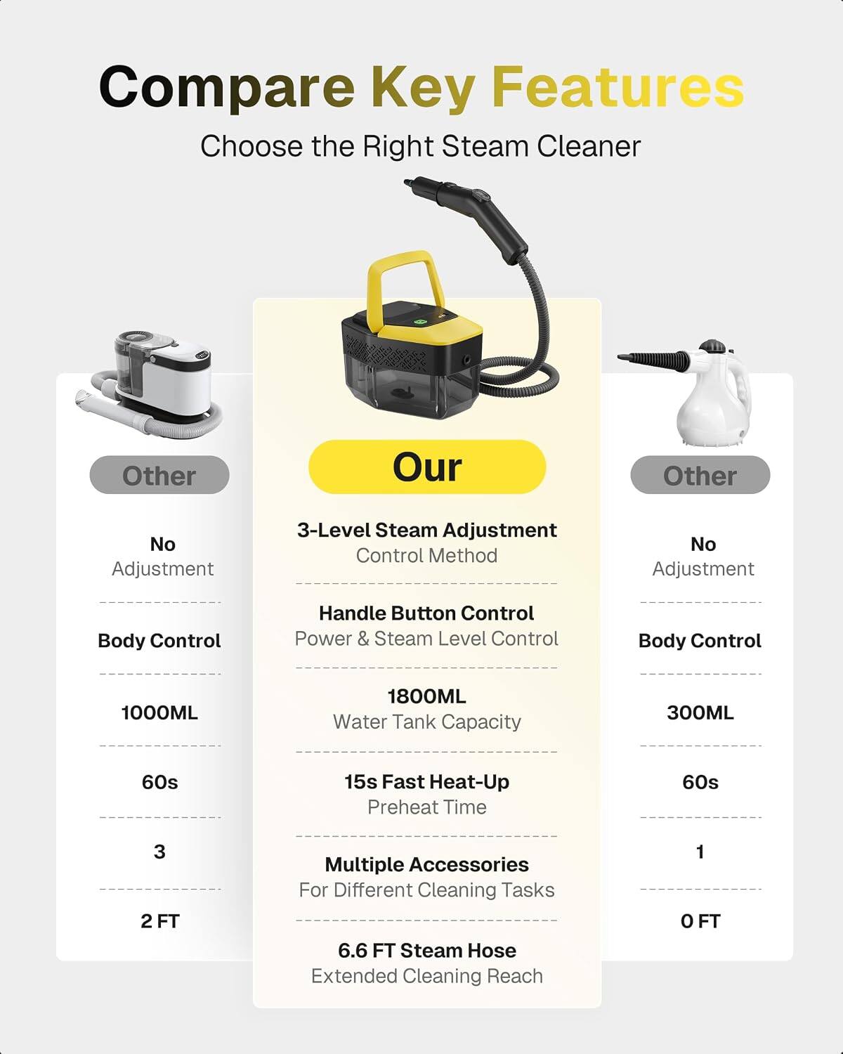 Compare Key Features  
Choose the Right Steam Cleaner  

Other  
No Adjustment  
Body Control  
1000ML  
60s  
3  
2 FT  

Our  
3-Level Steam Adjustment  
Handle Button Control  
Power & Steam Level Control  
1800ML Water Tank Capacity  
15s Fast Heat-Up  
Preheat Time  
Multiple Accessories For Different Cleaning Tasks  
6.6 FT Steam Hose Extended Cleaning Reach  

Other  
No Adjustment  
Body Control  
300ML  
60s  
1  
0 FT