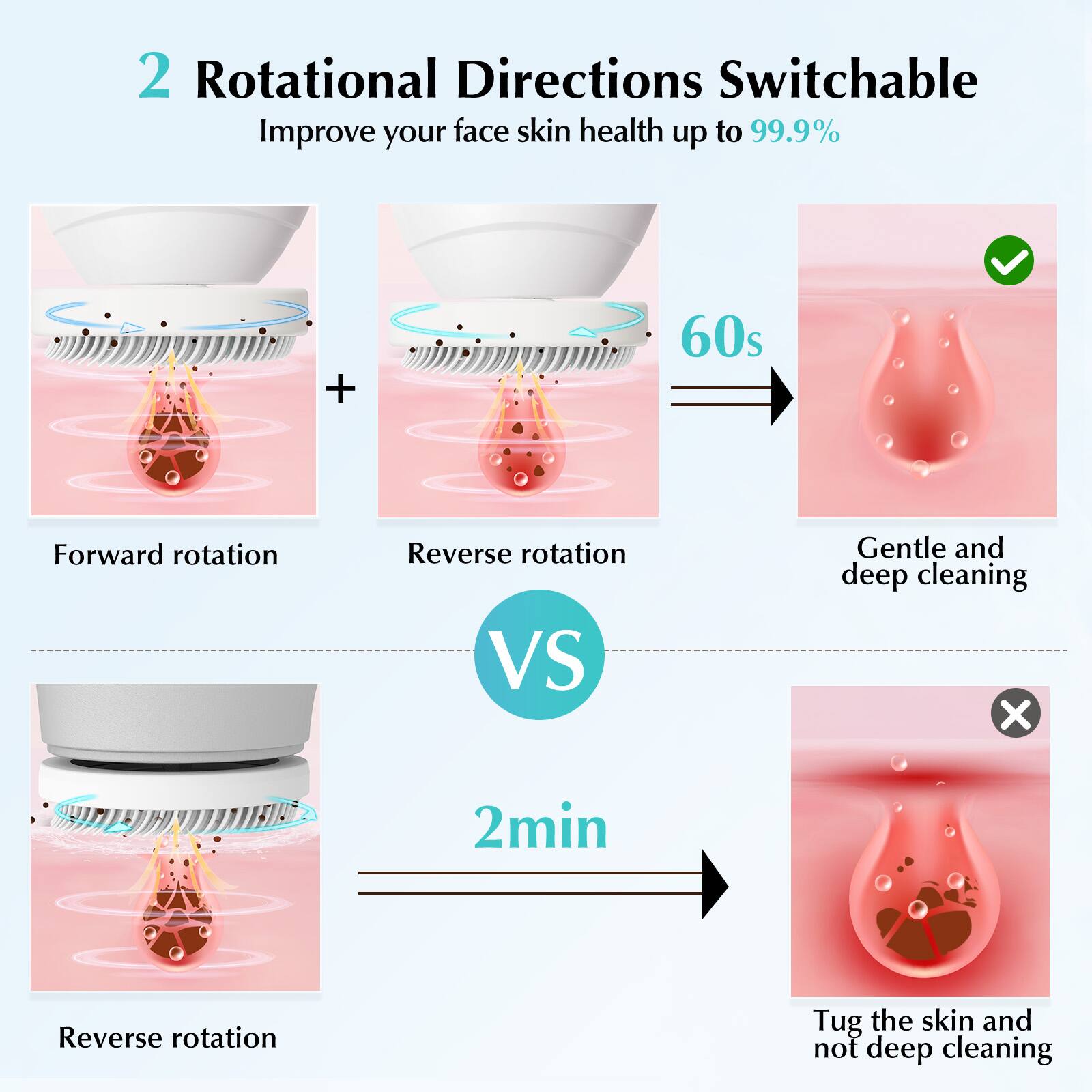 2 Rotational Directions Switchable  
Improve your face skin health up to 99.9%  

+ 60s  
Forward rotation  
Reverse rotation  
VS  
Gentle and deep cleaning x 2min  

Reverse rotation  
Tug the skin and not deep cleaning