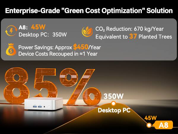 Enterprise-Grade "Green Cost Optimization" Solution

A8: 45W  
Desktop PC: 350W  
CO2 Reduction: 670 kg/Year  
Equivalent to 37 Planted Trees  
Power Savings: Approx $450/Year  
Device Costs Recouped in ~1 Year  

85%  
350W Desktop PC  
45W A8