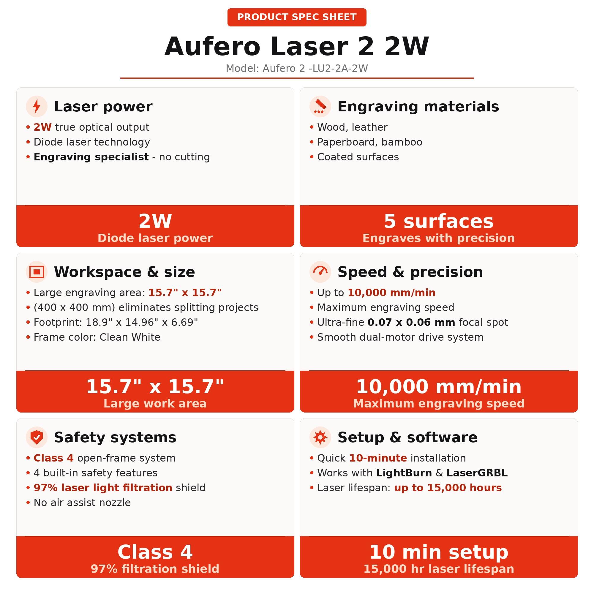 PRODUCT SPEC SHEET  
Aufero Laser 2 2W  
Model: Aufero 2 - LU2-2A-2W  

Laser power  
- 2W true optical output  
- Diode laser technology  
- Engraving specialist - no cutting  

Engraving materials  
- Wood, leather  
- Paperboard, bamboo  
- Coated surfaces  

Workspace & size  
- Large engraving area: 15.7" x 15.7" (400 x 400 mm)  
- Footprint: 18.9" x 14.96" x 6.69"  
- Frame color: Clean White  

Speed & precision  
- Up to 10,000 mm/min  
- Maximum engraving speed  
- Ultra-fine 0.07 x 0.06 mm focal spot  
- Smooth dual-motor drive system  

Safety systems  
- Class 4 open-frame system  
- 4 built-in safety features  
- 97% laser light filtration shield  
- No air assist nozzle  

Setup & software  
- Quick 10-minute installation  
- Works with LightBurn & LaserGRBL  
-