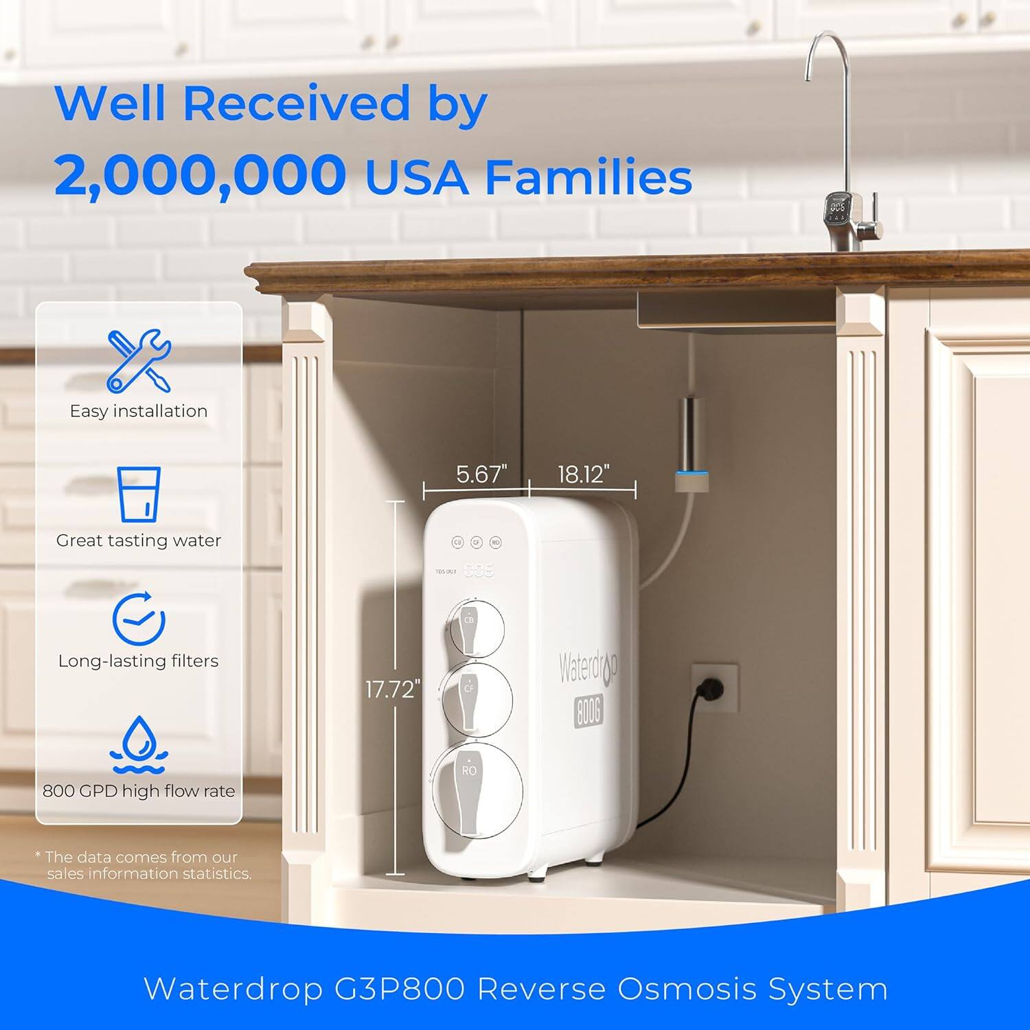 Well Received by 2,000,000 USA Families
Easy installation
Great tasting water
Long-lasting filters
800 GPD high flow rate
The data comes from our sales information statistics.
Waterdrop G3P800 Reverse Osmosis System