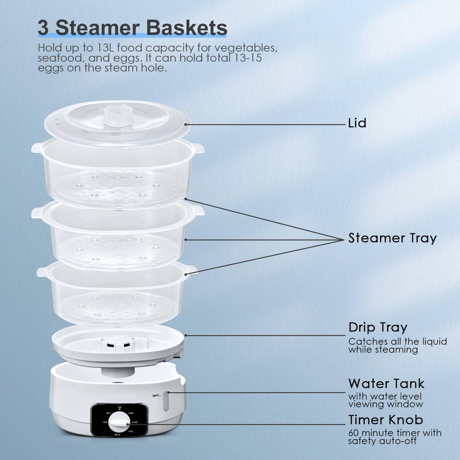 3 Steamer Baskets  
Hold up to 13L food capacity for vegetables, seafood, and eggs. It can hold total 13-15 eggs on the steam hole.

- Lid
- Steamer Tray
- Drip Tray  
  Catches all the liquid while steaming
- Water Tank  
  with water level viewing window
- Timer Knob  
  60 minute timer with safety auto-off