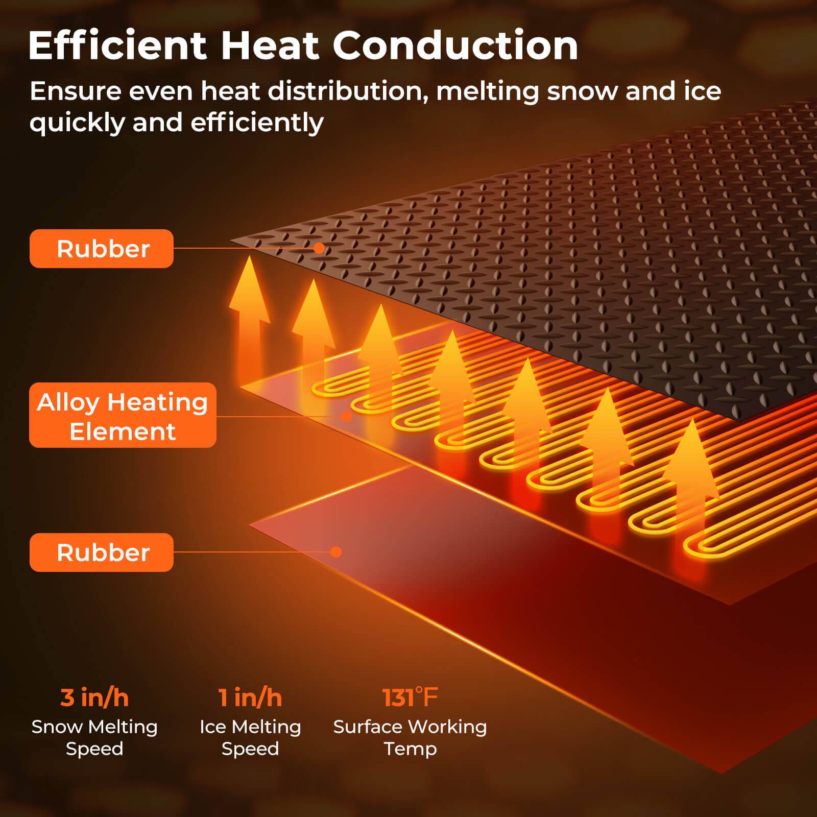 Efficient Heat Conduction: Ensure even heat distribution, melting snow and ice quickly and efficiently.

Rubber Alloy Heating Element: Rubber 3 in/h, Snow Melting Speed 1 in/h, 131F Ice Melting Surface Working Speed, Temp.