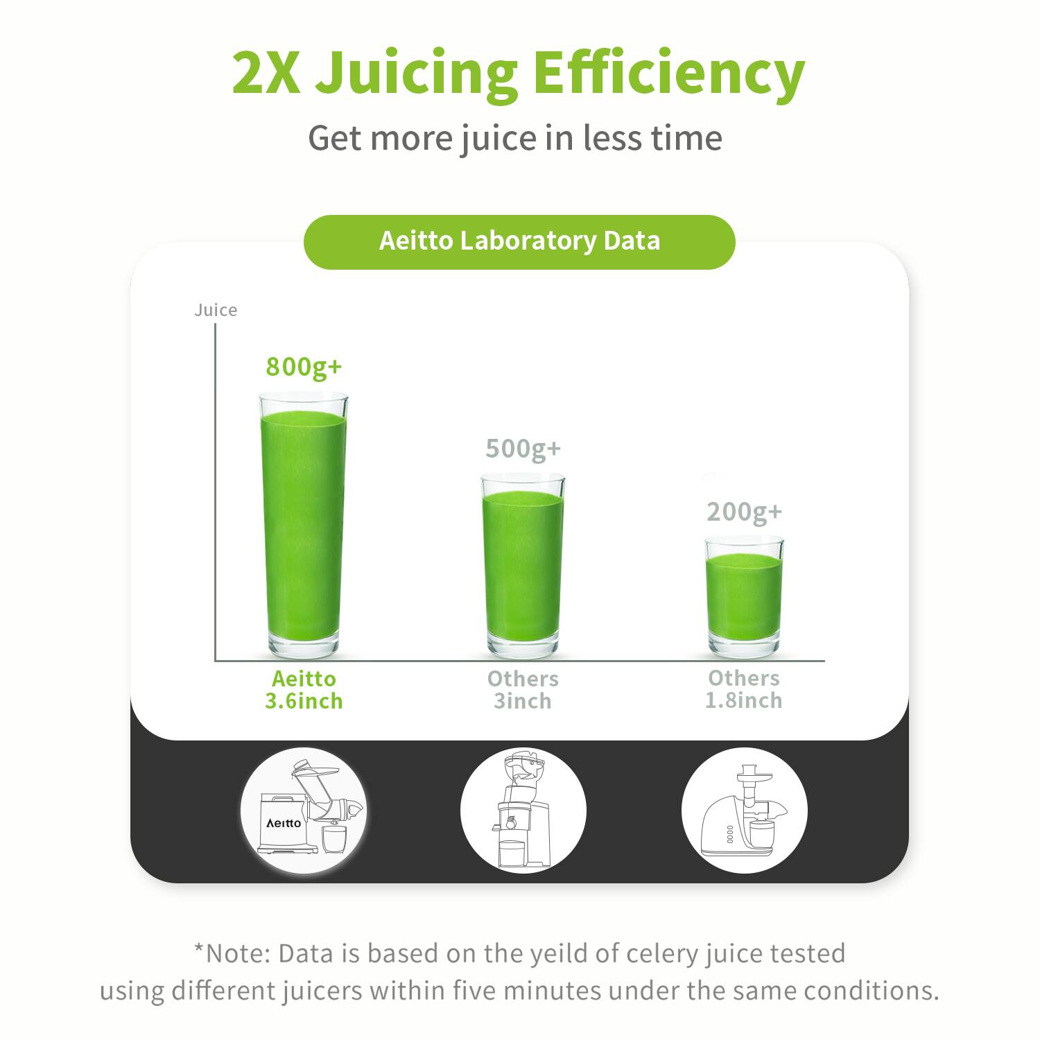 2X Juicing Efficiency
Get more juice in less time
Aeitto Laboratory Data
Juice
800g+
500g+
200g+
Aeitto 3.6inch
Others 3inch
Others 1.8inch
*Note: Data is based on the yeild of celery juice tested using different juicers within five minutes under the same conditions.