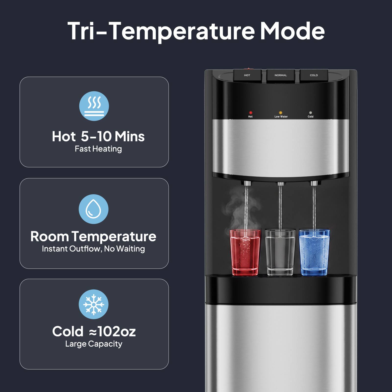 Tri-Temperature Mode

- HOT
- NORMAL
- COLD

Hot 5-10 Mins Fast Heating

Room Temperature Instant Outflow, No Waiting

Cold ~102oz Large Capacity