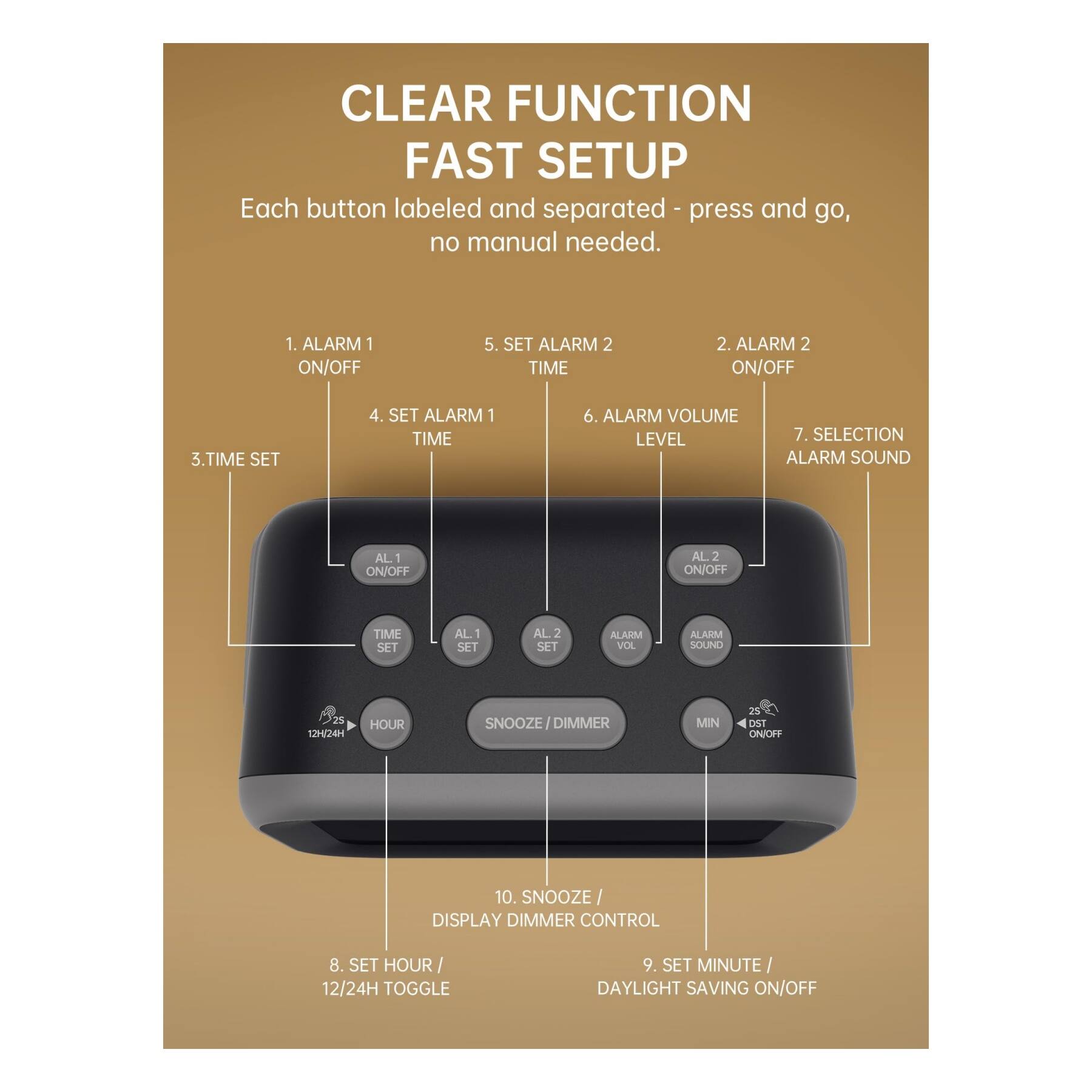 CLEAR FUNCTION FAST SETUP  
Each button labeled and separated - press and go, no manual needed.  

1. ALARM 1 ON/OFF  
2. ALARM 2 ON/OFF  
3. TIME SET  
4. SET ALARM 1 TIME  
5. SET ALARM 2 TIME  
6. ALARM VOLUME LEVEL  
7. SELECTION ALARM SOUND  
8. SET HOUR 12/24H TOGGLE  
9. SET MINUTE DAYLIGHT SAVING ON/OFF  
10. SNOOZE DISPLAY DIMMER CONTROL