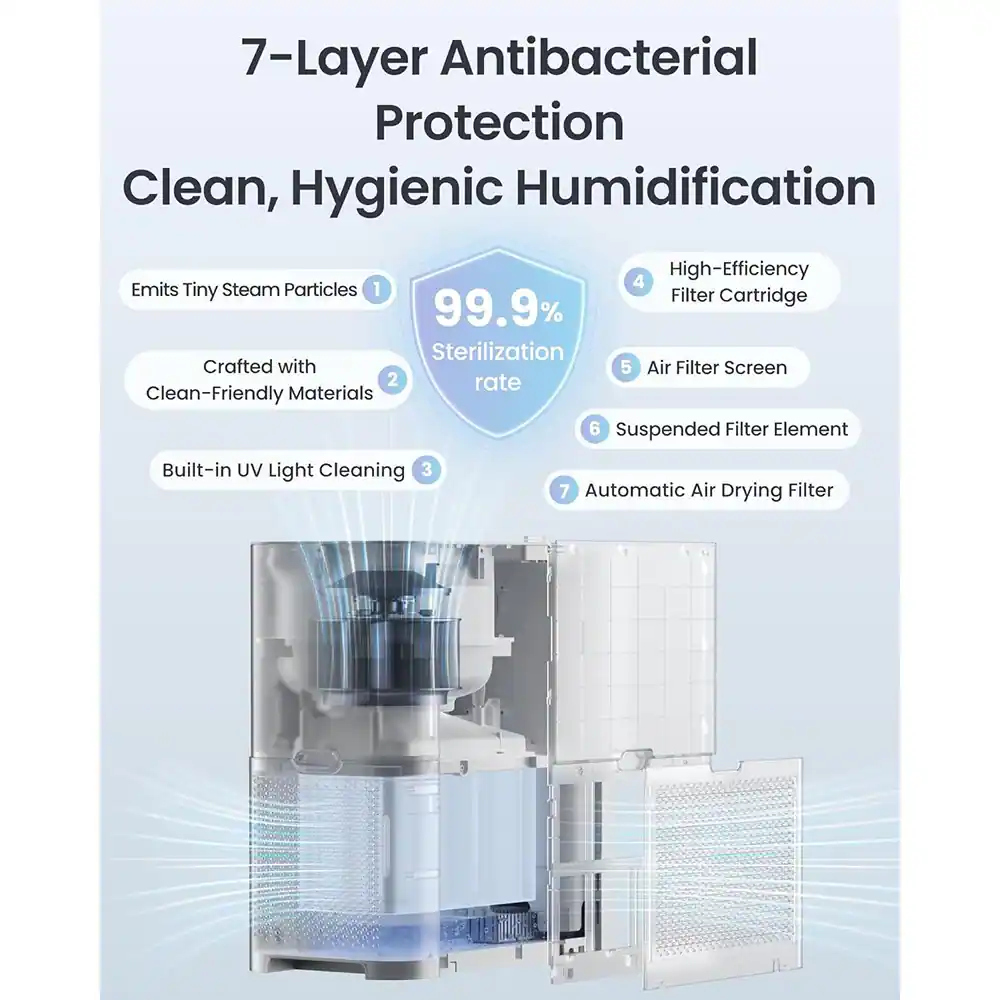 7-Layer Antibacterial Protection  
Clean, Hygienic Humidification  

1. Emits Tiny Steam Particles  
2. Crafted with Clean-Friendly Materials  
3. Built-in UV Light Cleaning  
4. High-Efficiency Filter Cartridge  
5. Air Filter Screen  
6. Suspended Filter Element  
7. Automatic Air Drying Filter  

99.9% Sterilization rate