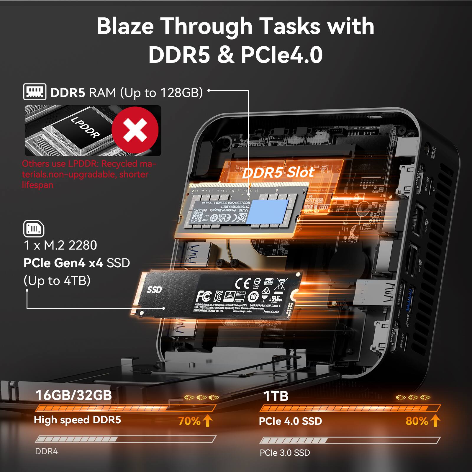 Blaze Through Tasks with DDR5 & PCle4.0

DDR5 RAM (Up to 128GB)

Others use LPDDR: Recycled materials, non-upgradable, shorter lifespan

1 x M.2 2280 PCle Gen4 x4 SSD (Up to 4TB)

16GB/32GB High speed DDR5

70% DDR4

1TB PCle 4.0 SSD

80% PCle 3.0 SSD