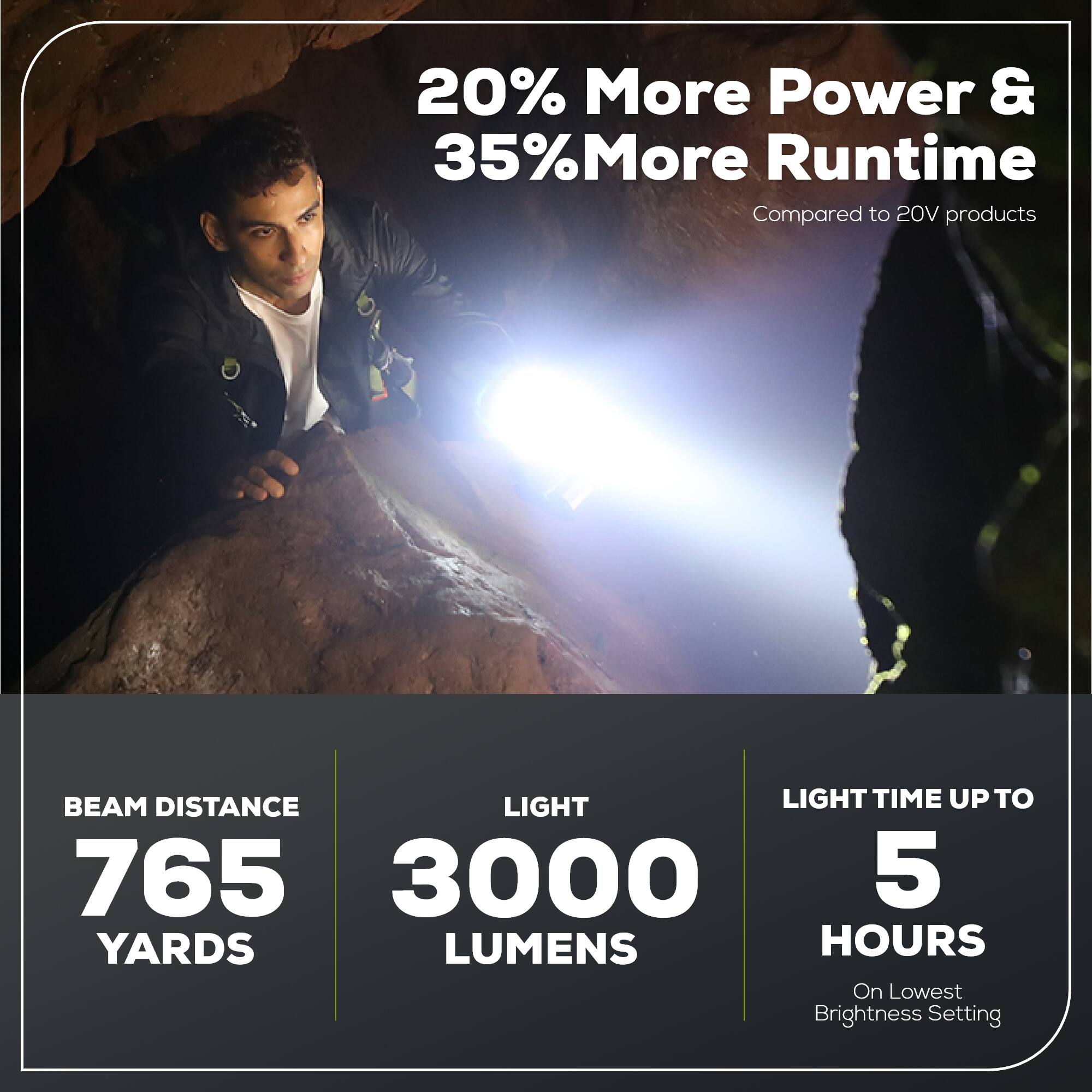 20% More Power & 35% More Runtime Compared to 20V products

BEAM DISTANCE: 765 YARDS
LIGHT: 3000 LUMENS
LIGHT TIME UP TO 5 HOURS On Lowest Brightness Setting