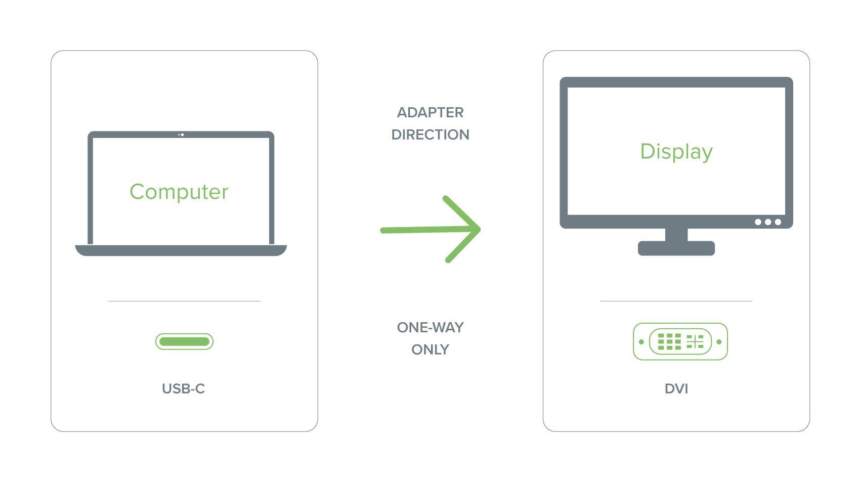 ADAPTER DIRECTION ONE-WAY ONLY Computer USB-C Display DVI
