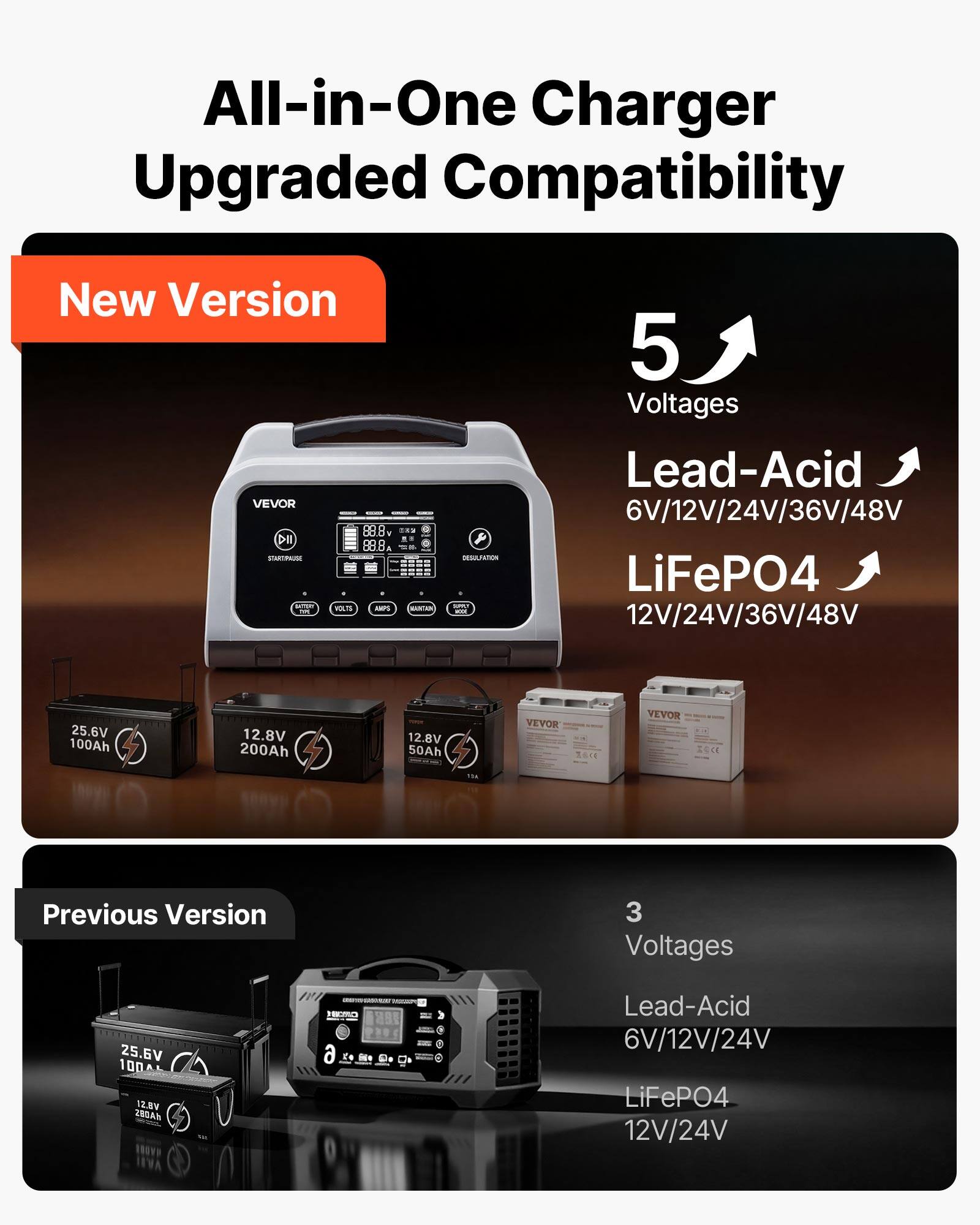 All-in-One Charger  
Upgraded Compatibility

New Version  
5 Voltages  
Lead-Acid 6V/12V/24V/36V/48V  
LiFePO4 12V/24V/36V/48V

Previous Version  
3 Voltages  
Lead-Acid 6V/12V/24V  
LiFePO4 12V/24V