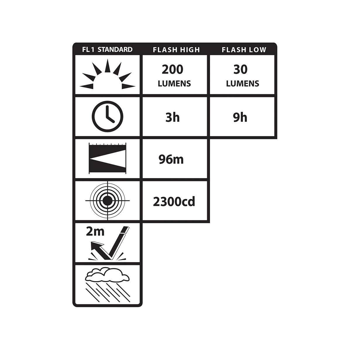 FL 1 STANDARD  
FLASH HIGH  
FLASH LOW  
200 LUMENS  
30 LUMENS  
3h  
9h  
96m  
2300cd  
2m