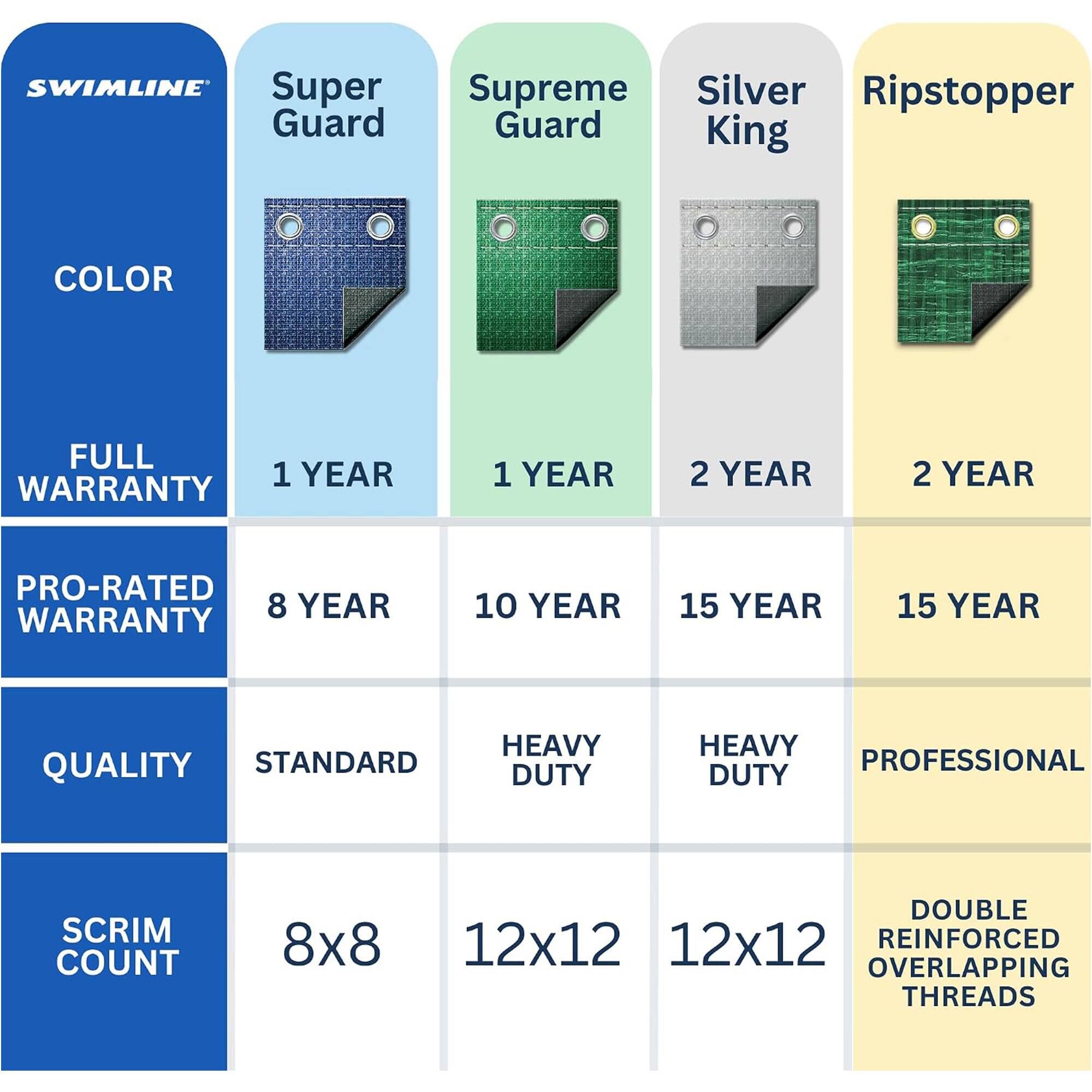 SWIMLINE Super Supreme Silver Ripstopper Guard

COLOR

FULL 1 YEAR WARRANTY

1 YEAR
1 YEAR
2 YEAR
2 YEAR

PRO-RATED 8 YEAR WARRANTY

8 YEAR
10 YEAR
15 YEAR
15 YEAR

QUALITY STANDARD

STANDARD
HEAVY DUTY
HEAVY DUTY
PROFESSIONAL

SCRIM COUNT

8x8
12x12
12x12
DOUBLE 12x12 REINFORCED OVERLAPPING THREADS