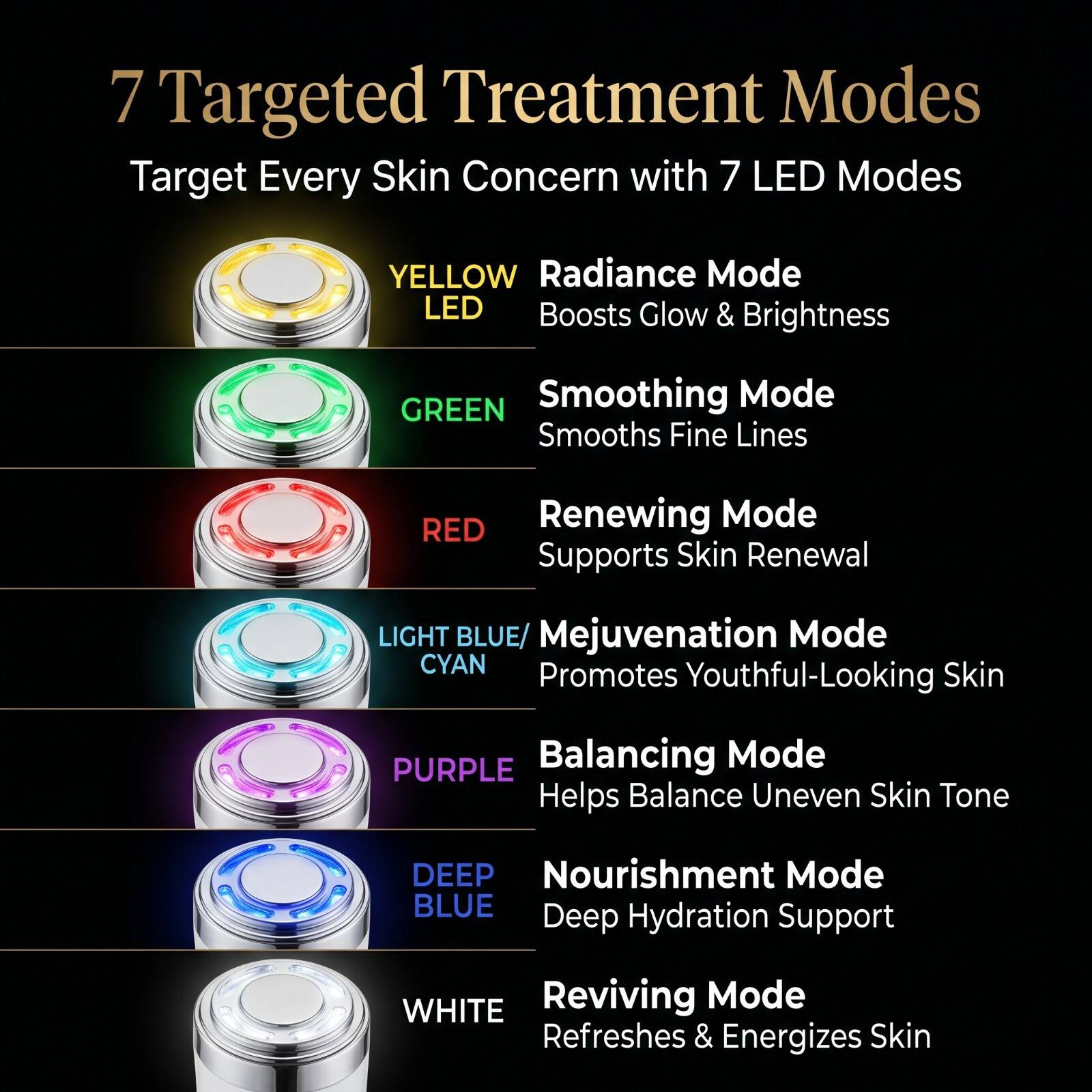 7 Targeted Treatment Modes  
Target Every Skin Concern with 7 LED Modes

- YELLOW LED  
  Radiance Mode  
  Boosts Glow & Brightness

- GREEN  
  Smoothing Mode  
  Smooths Fine Lines

- RED  
  Renewing Mode  
  Supports Skin Renewal

- LIGHT BLUE/ CYAN  
  Mejuvenation Mode  
  Promotes Youthful-Looking Skin

- PURPLE  
  Balancing Mode  
  Helps Balance Uneven Skin Tone

- DEEP BLUE  
  Nourishment Mode  
  Deep Hydration Support

- WHITE  
  Reviving Mode  
  Refreshes & Energizes Skin
