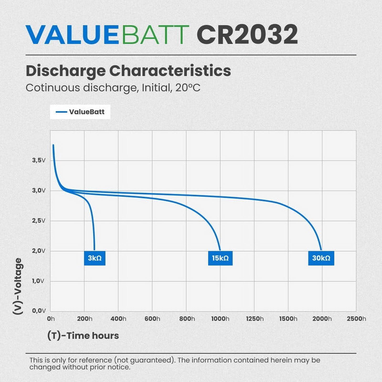 VALUEBATT CR2032  
Discharge Characteristics  
Continuous discharge, Initial, 20°C  

(V)-Voltage  
3.5V 3.0V 2.5V 2.0V 1.0V 0.0V  

(T)-Time hours  
0h 200h 400h 600h 800h 1000h 1250h 1500h 2000h 2500h  

3kΩ 15kΩ 30kΩ  

This is only for reference (not guaranteed). The information contained herein may be changed without prior notice.